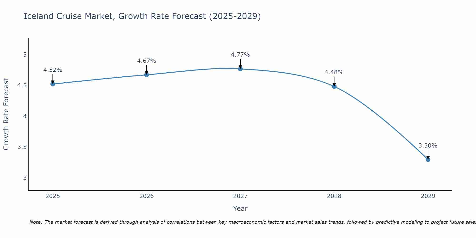 Iceland Cruise Market Growth Rate