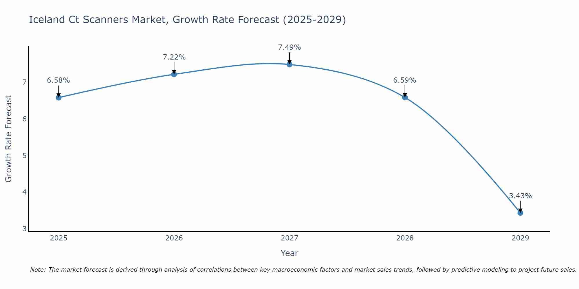 Iceland Ct Scanners Market Growth Rate