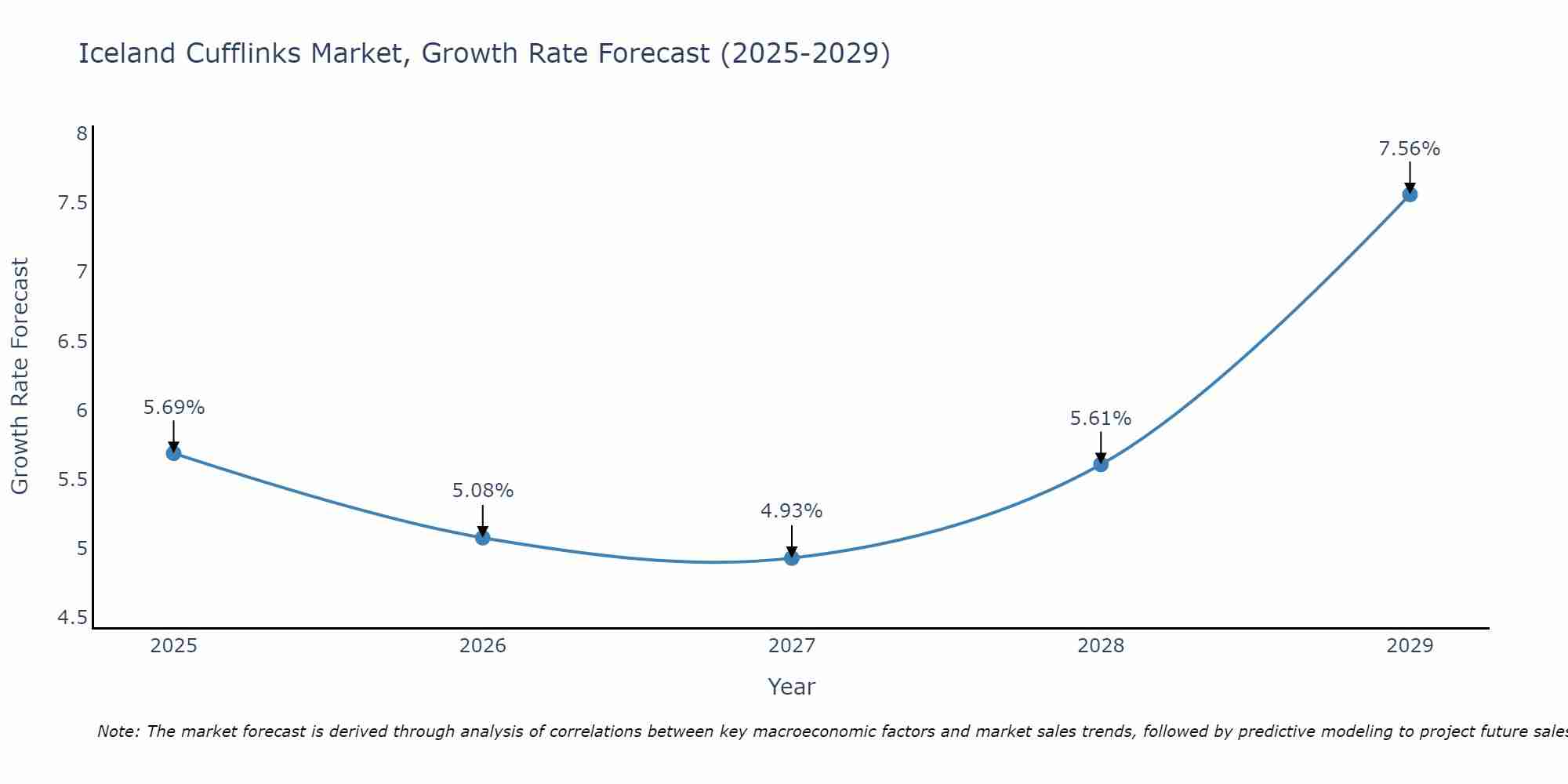 Iceland Cufflinks Market Growth Rate