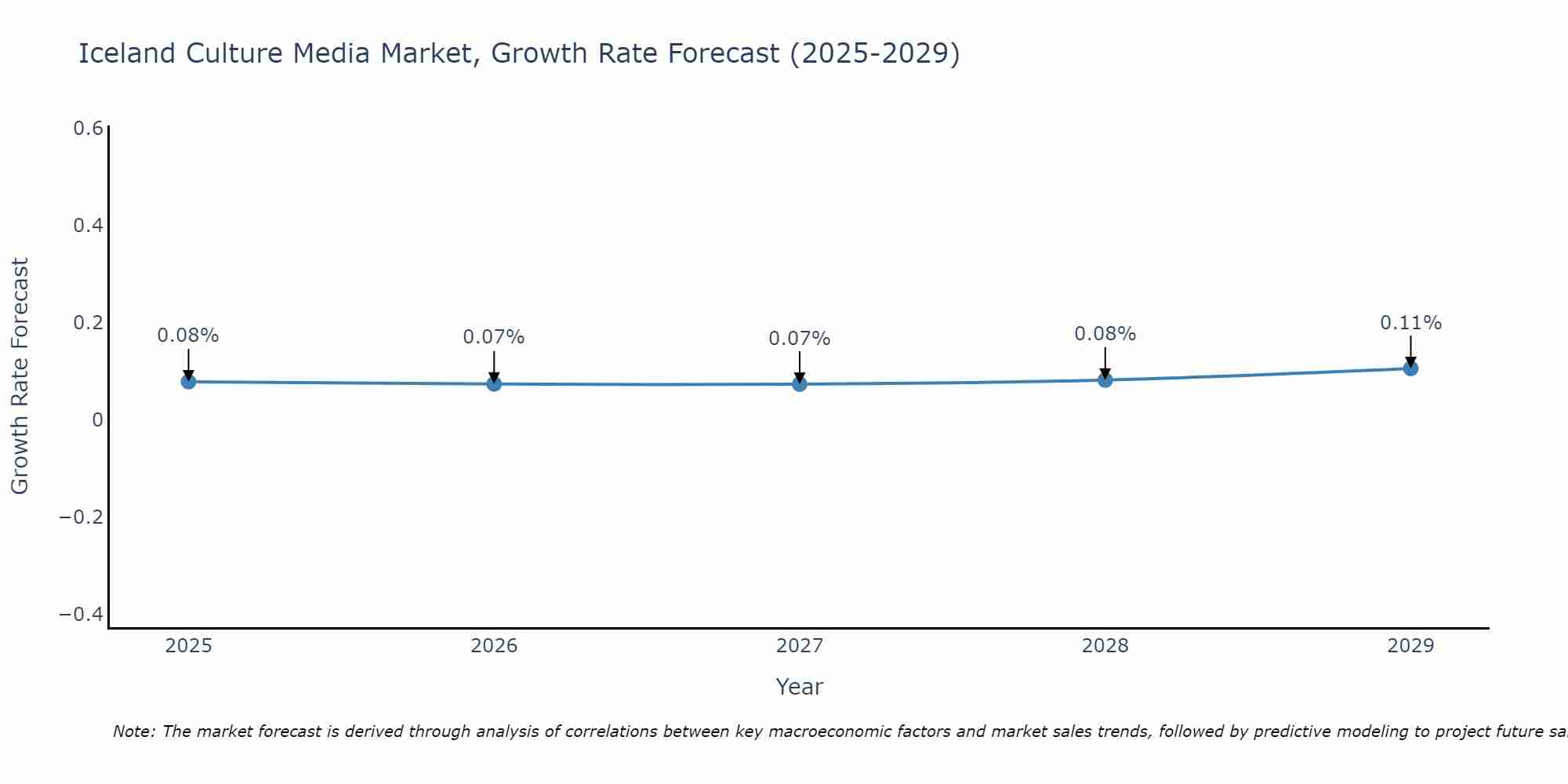 Iceland Culture Media Market Growth Rate
