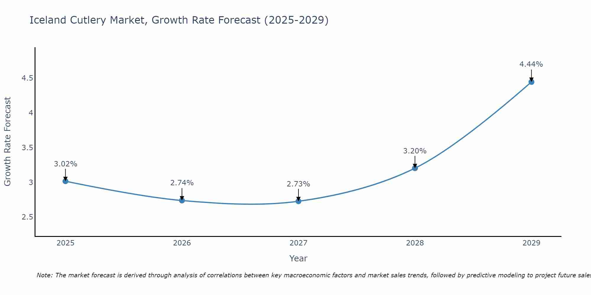 Iceland Cutlery Market Growth Rate