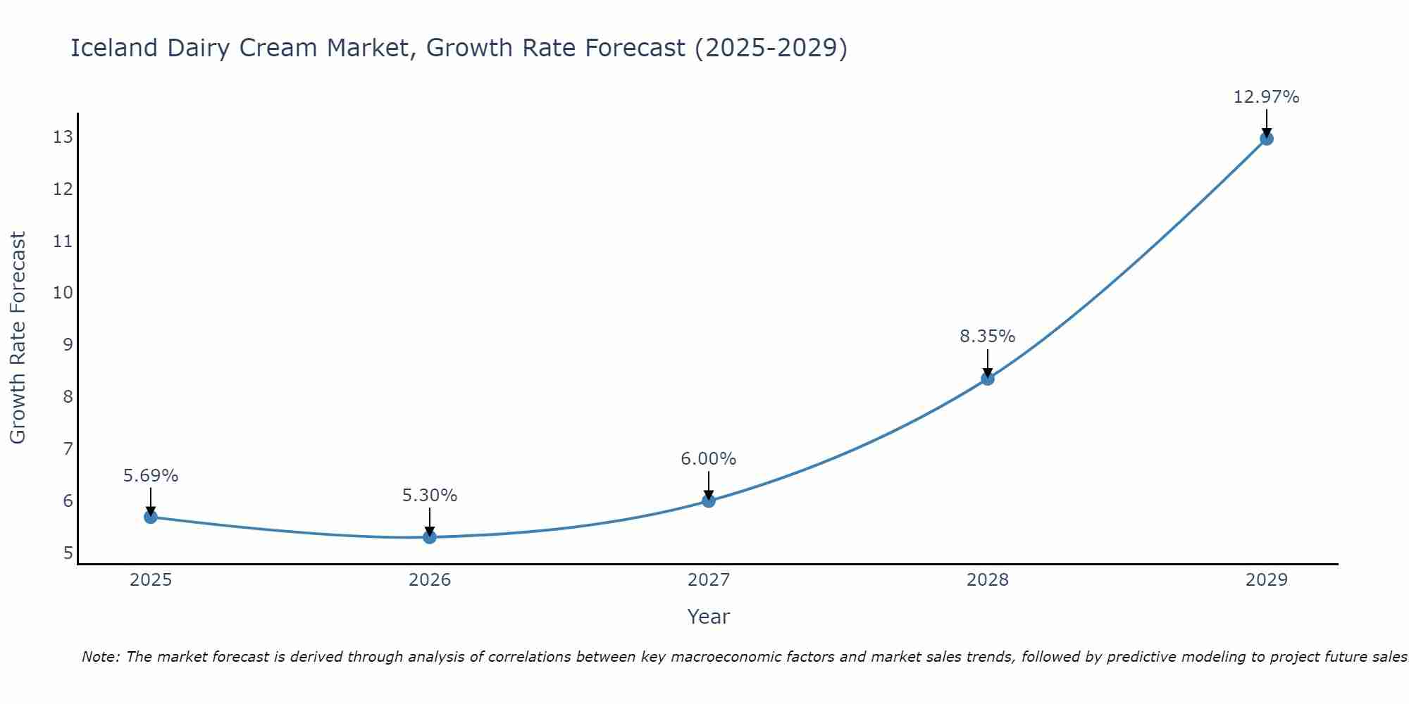 Iceland Dairy Cream Market Growth Rate