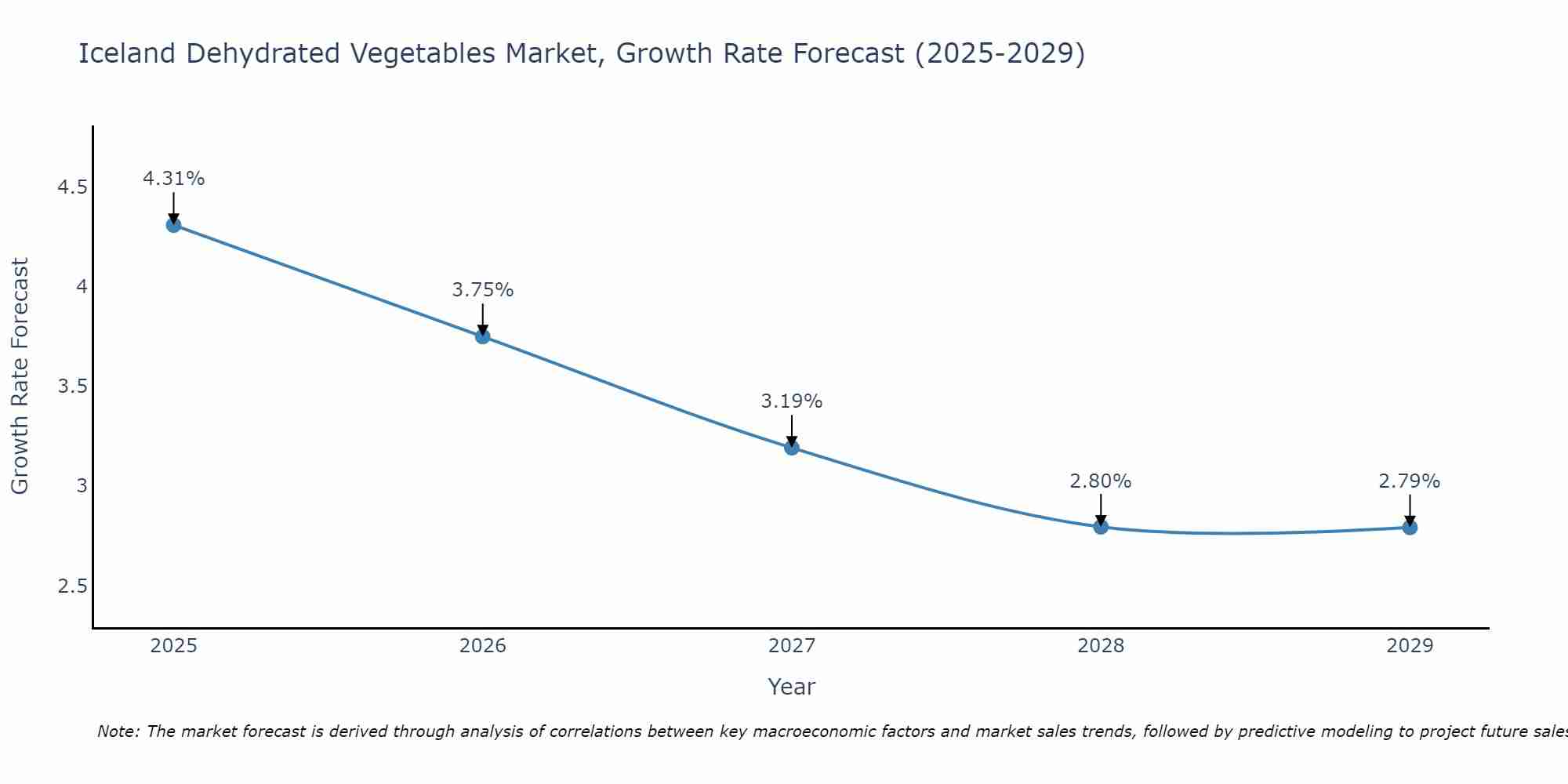 Iceland Dehydrated Vegetables Market Size Growth Rate