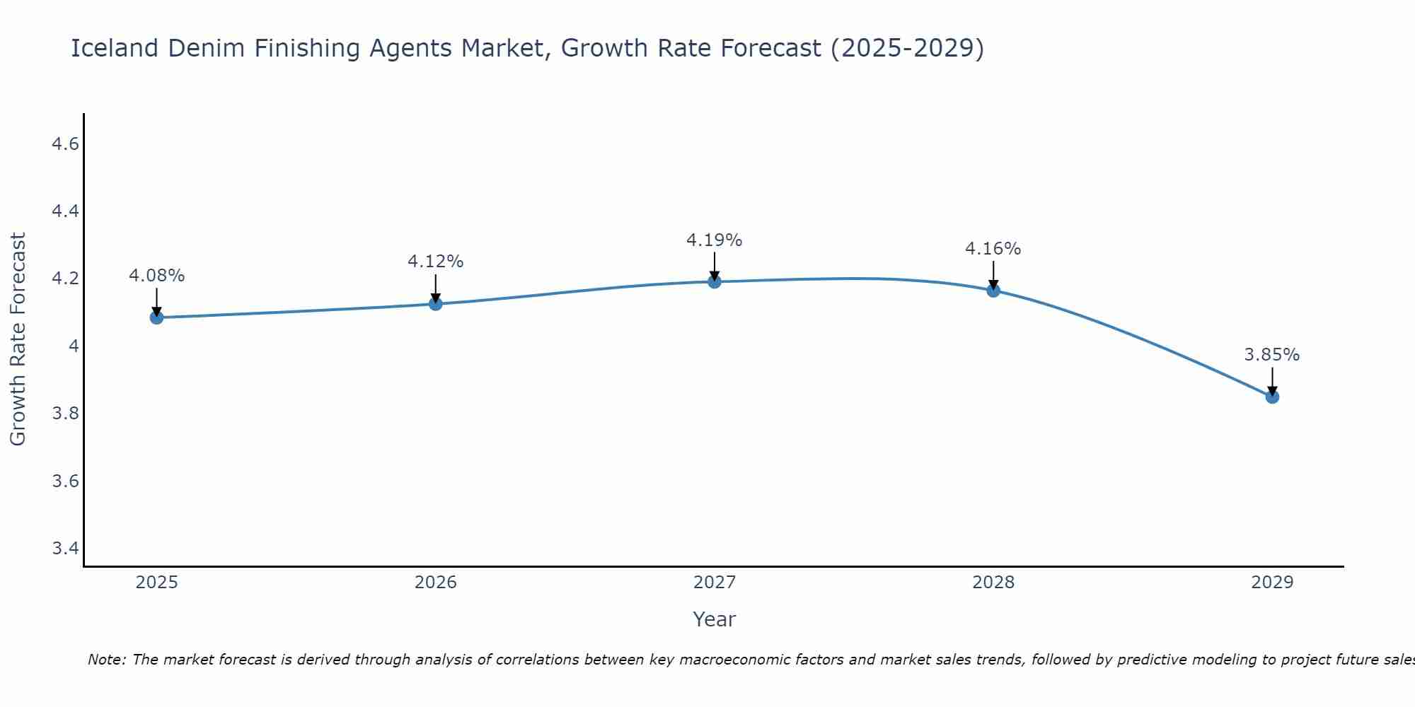 Iceland Denim Finishing Agents Market Growth Rate