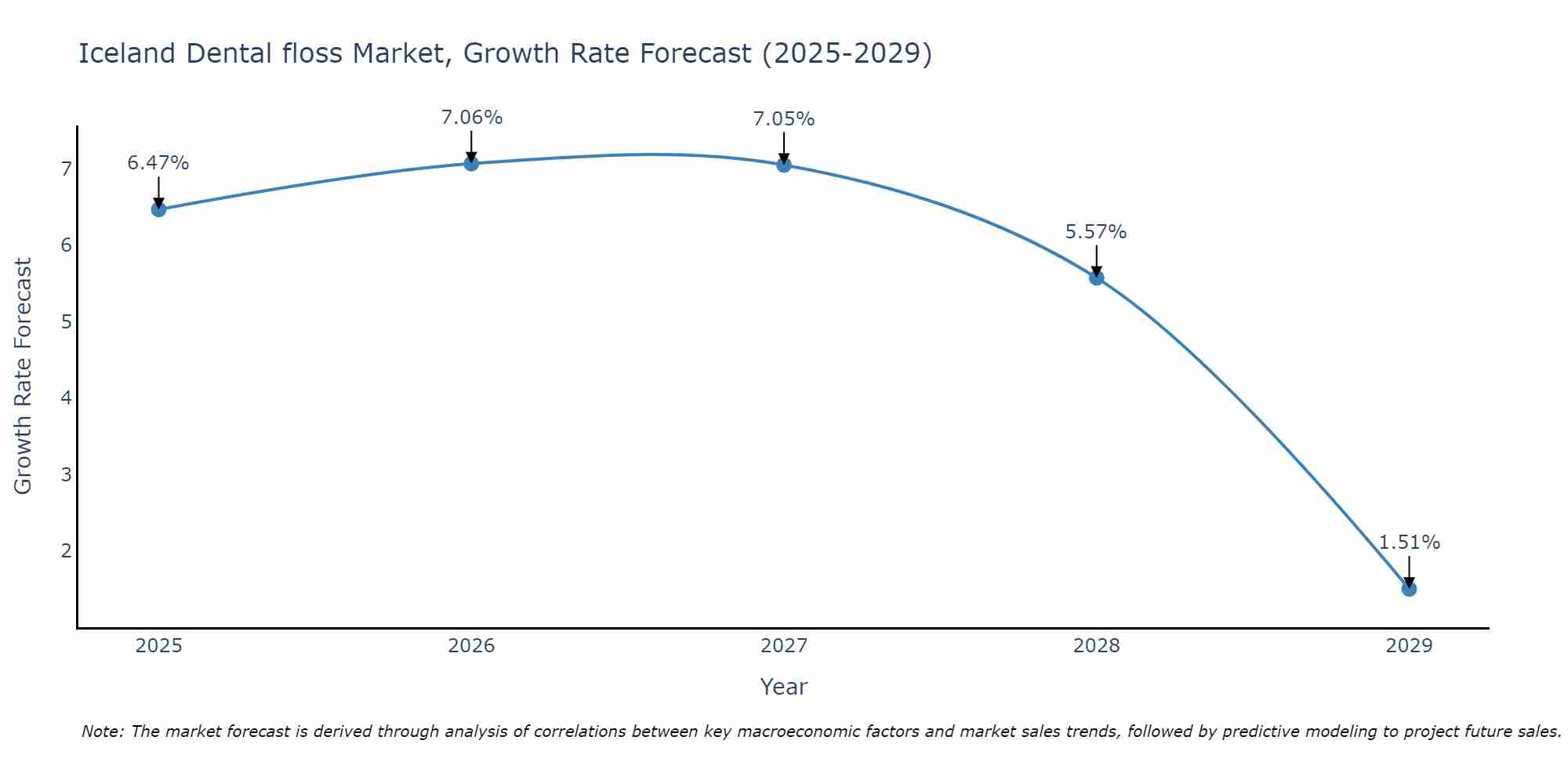 Iceland Dental floss Market Growth Rate