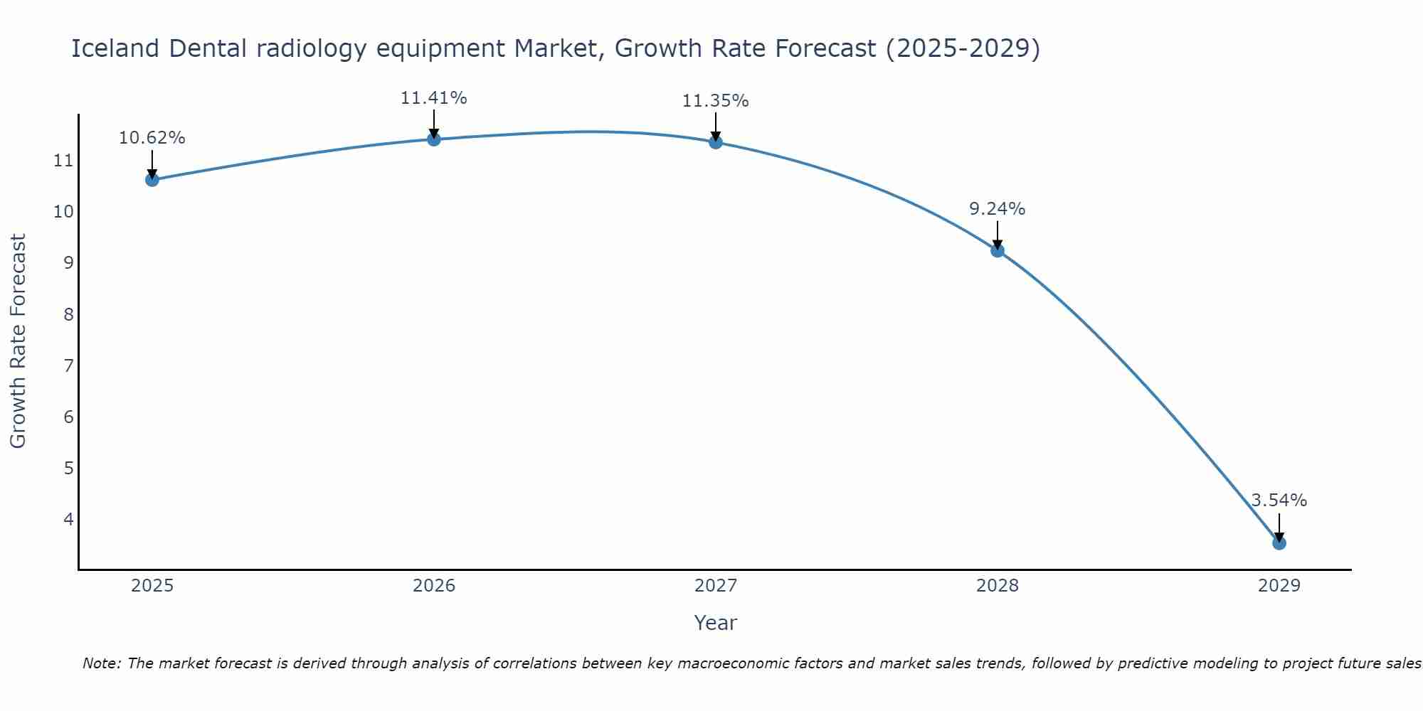 Iceland Dental radiology equipment Market Growth Rate
