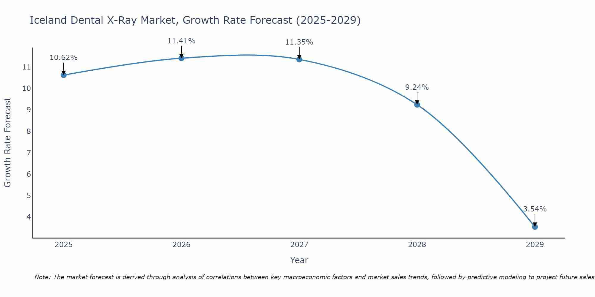 Iceland Dental X-Ray Market Size Growth Rate