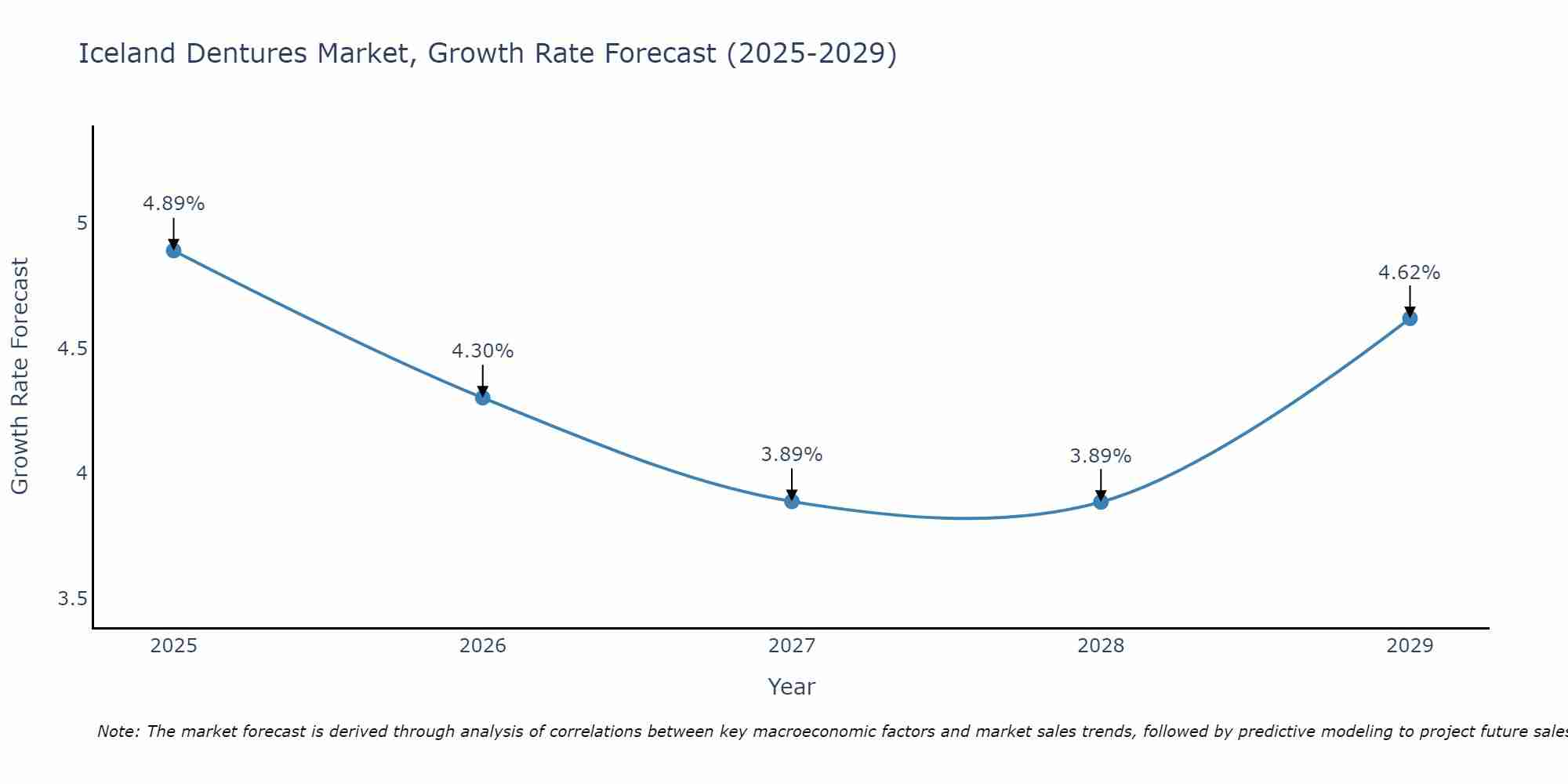 Iceland Dentures Market Growth Rate