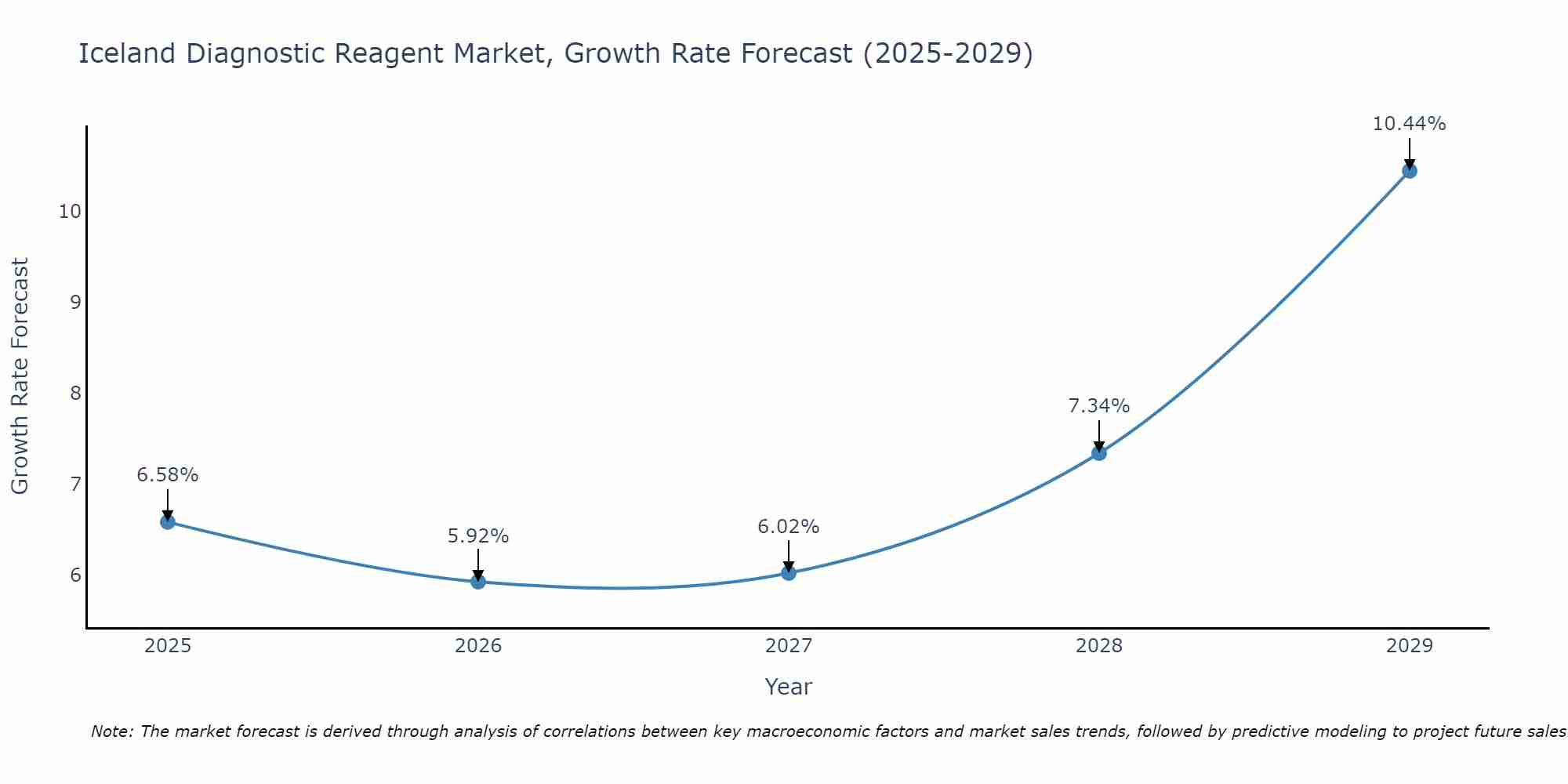 Iceland Diagnostic Reagent Market Growth Rate