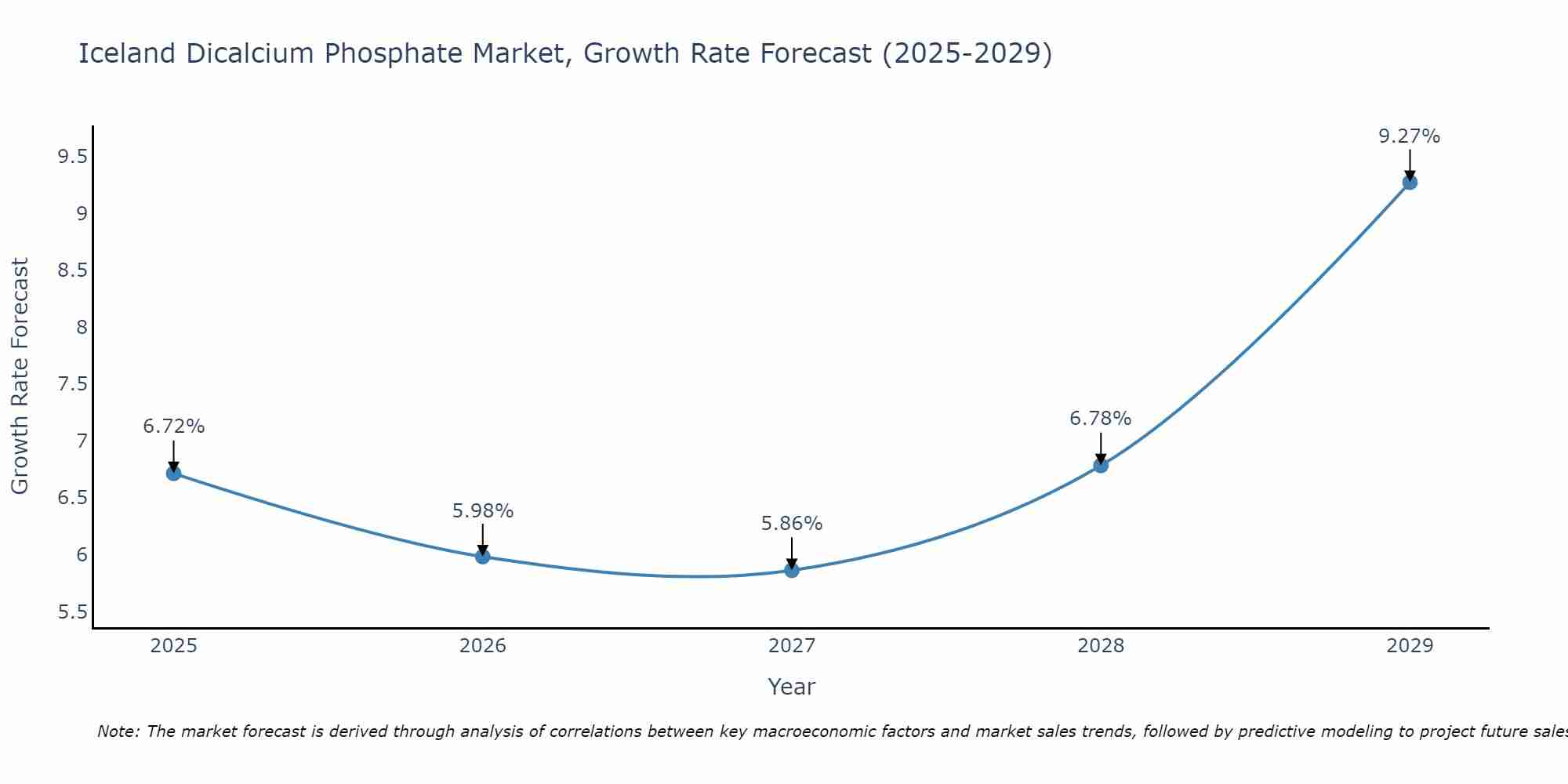Iceland Dicalcium Phosphate Market Growth Rate