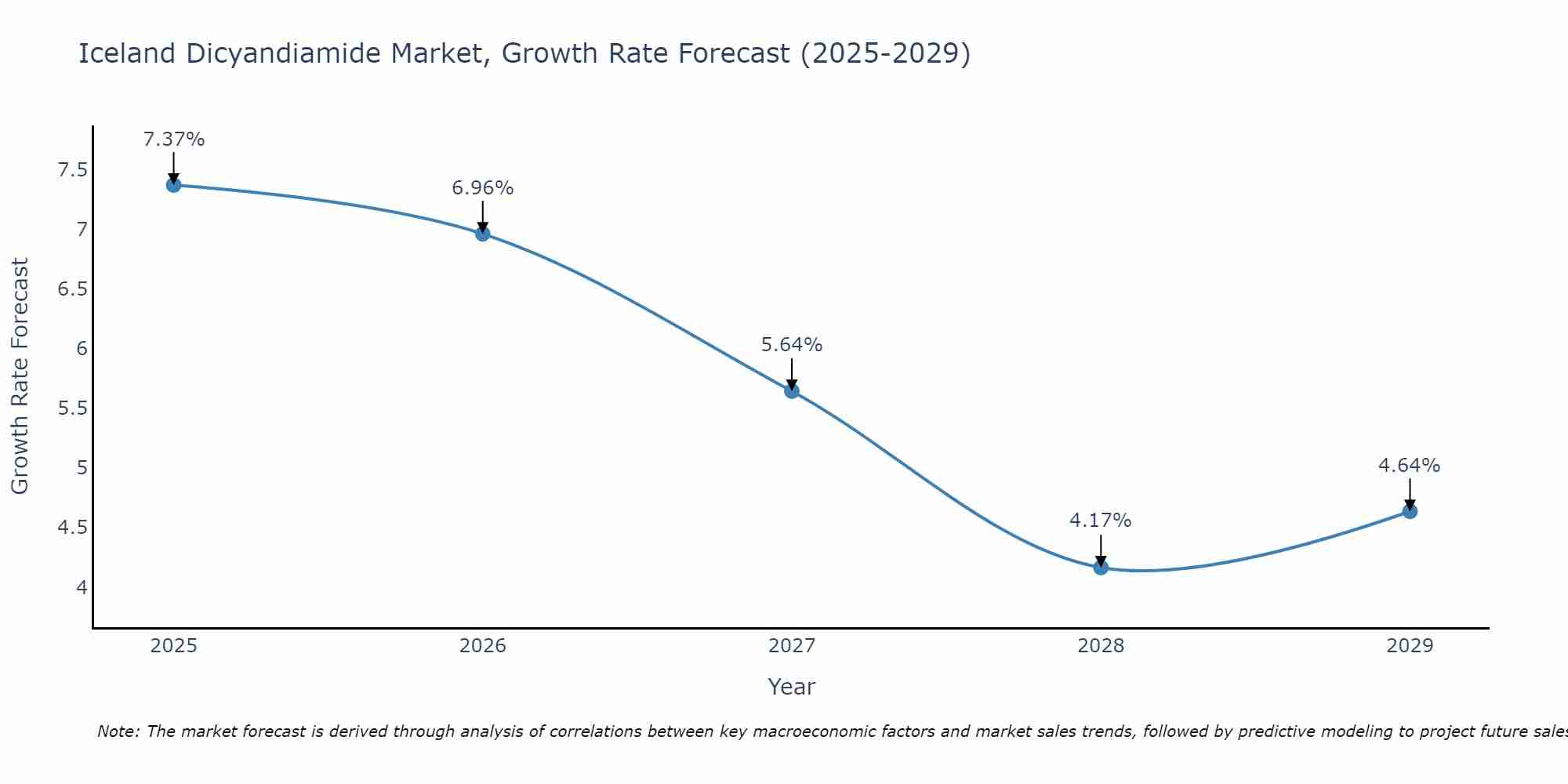 Iceland Dicyandiamide Market Growth Rate