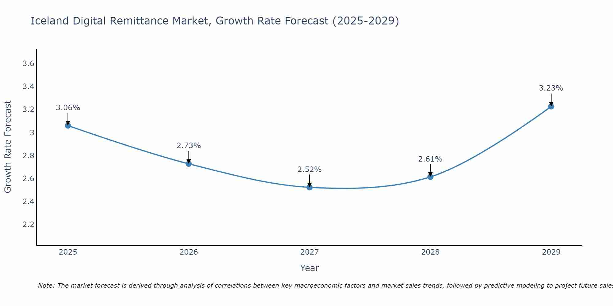Iceland Digital Remittance Market Growth Rate