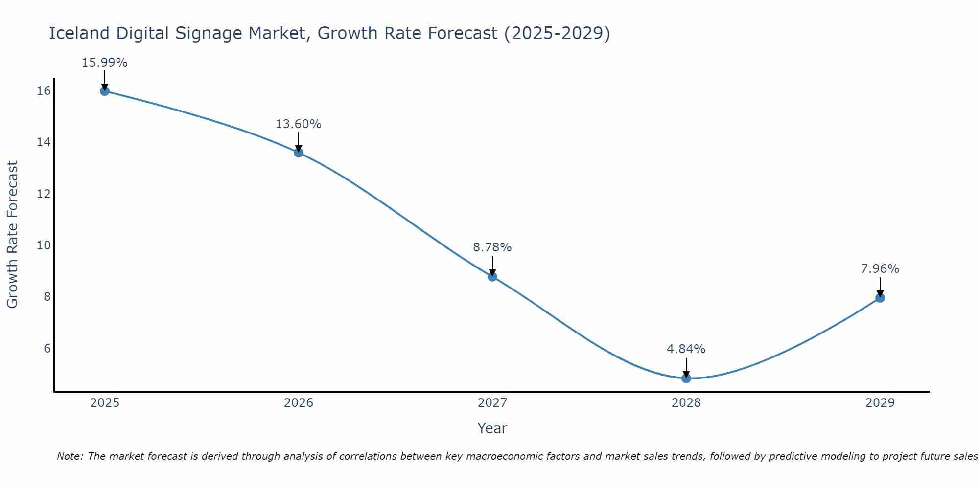 Iceland Digital Signage Market Growth Rate