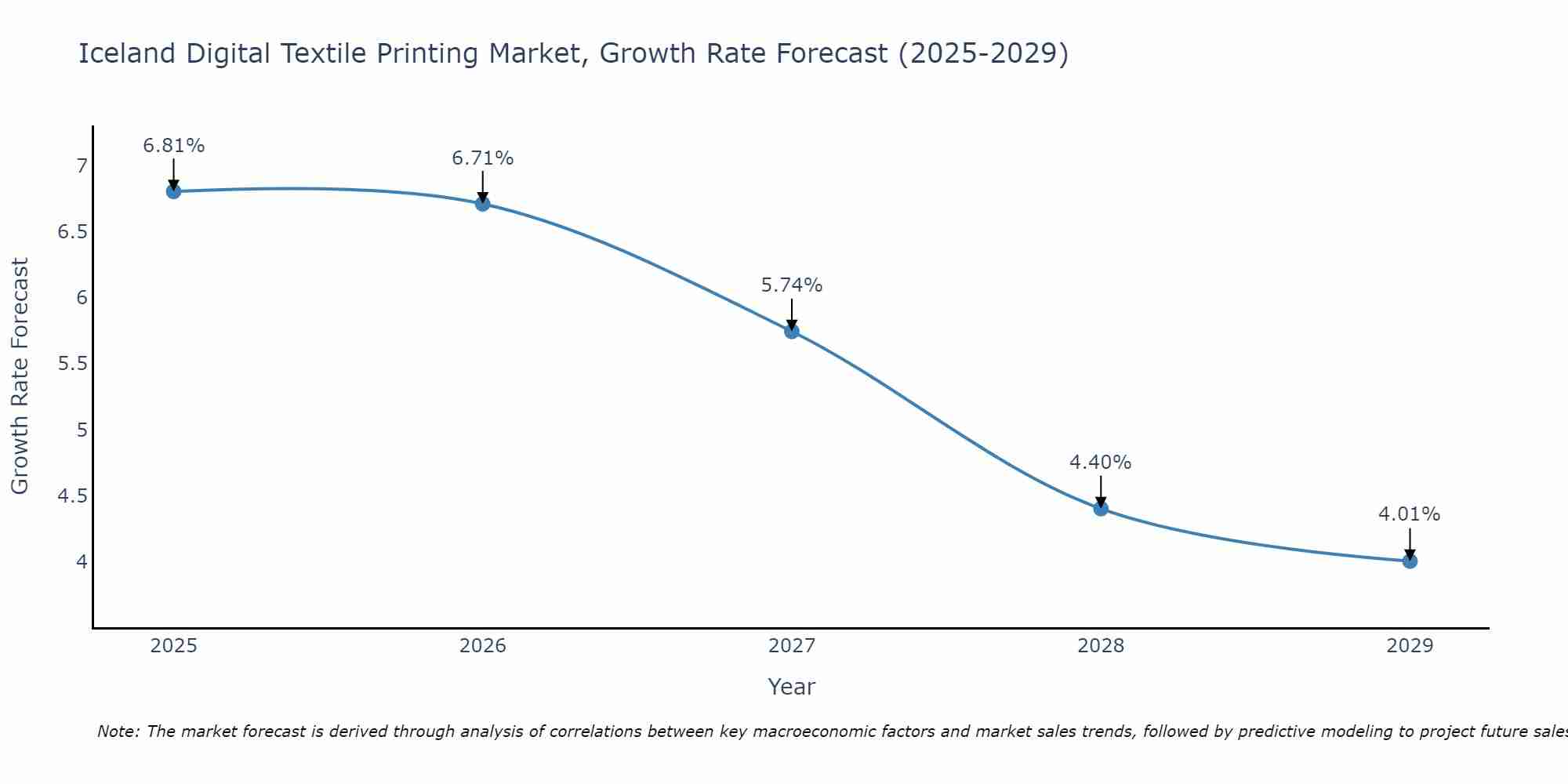 Iceland Digital Textile Printing Market Growth Rate
