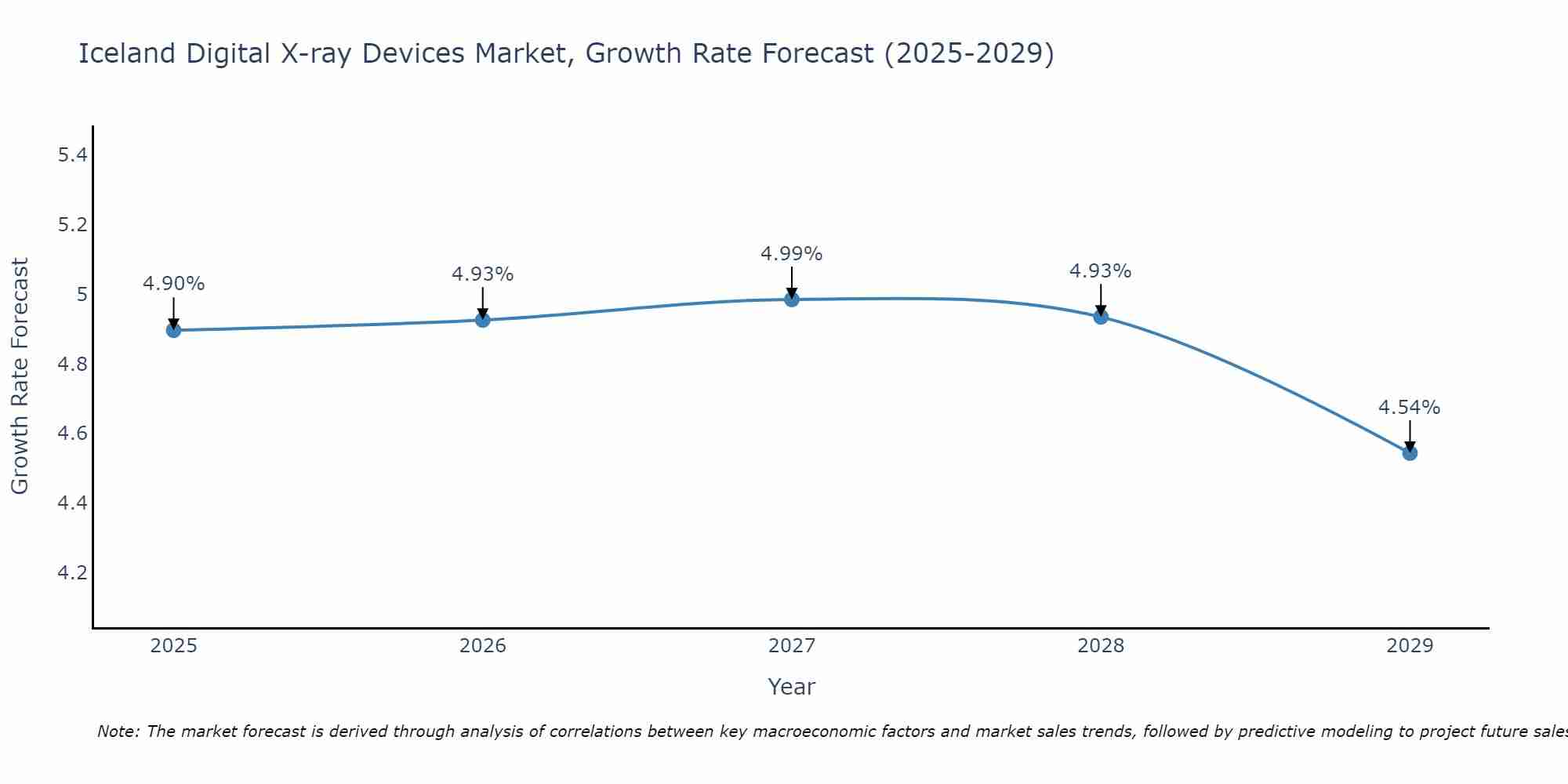 Iceland Digital X-ray Devices Market Growth Rate