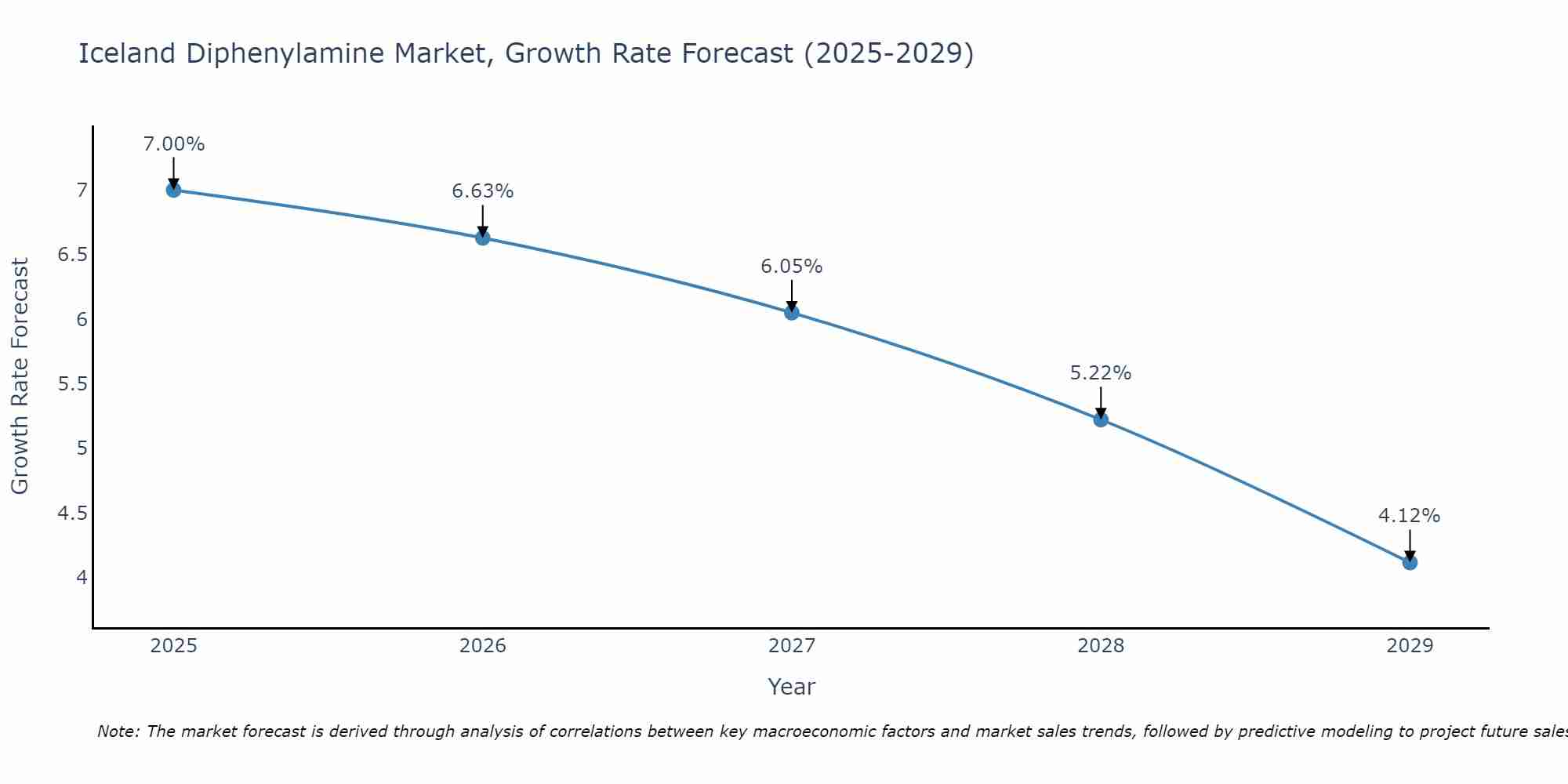 Iceland Diphenylamine Market Growth Rate