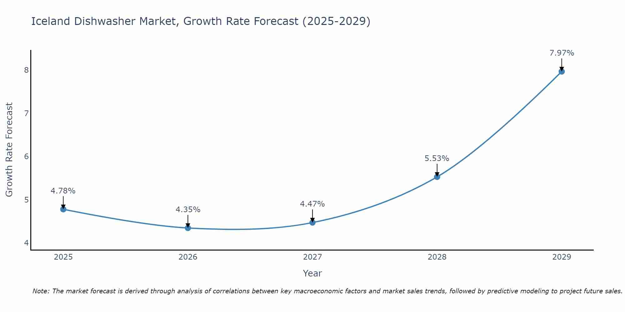 Iceland Dishwasher Market Growth Rate