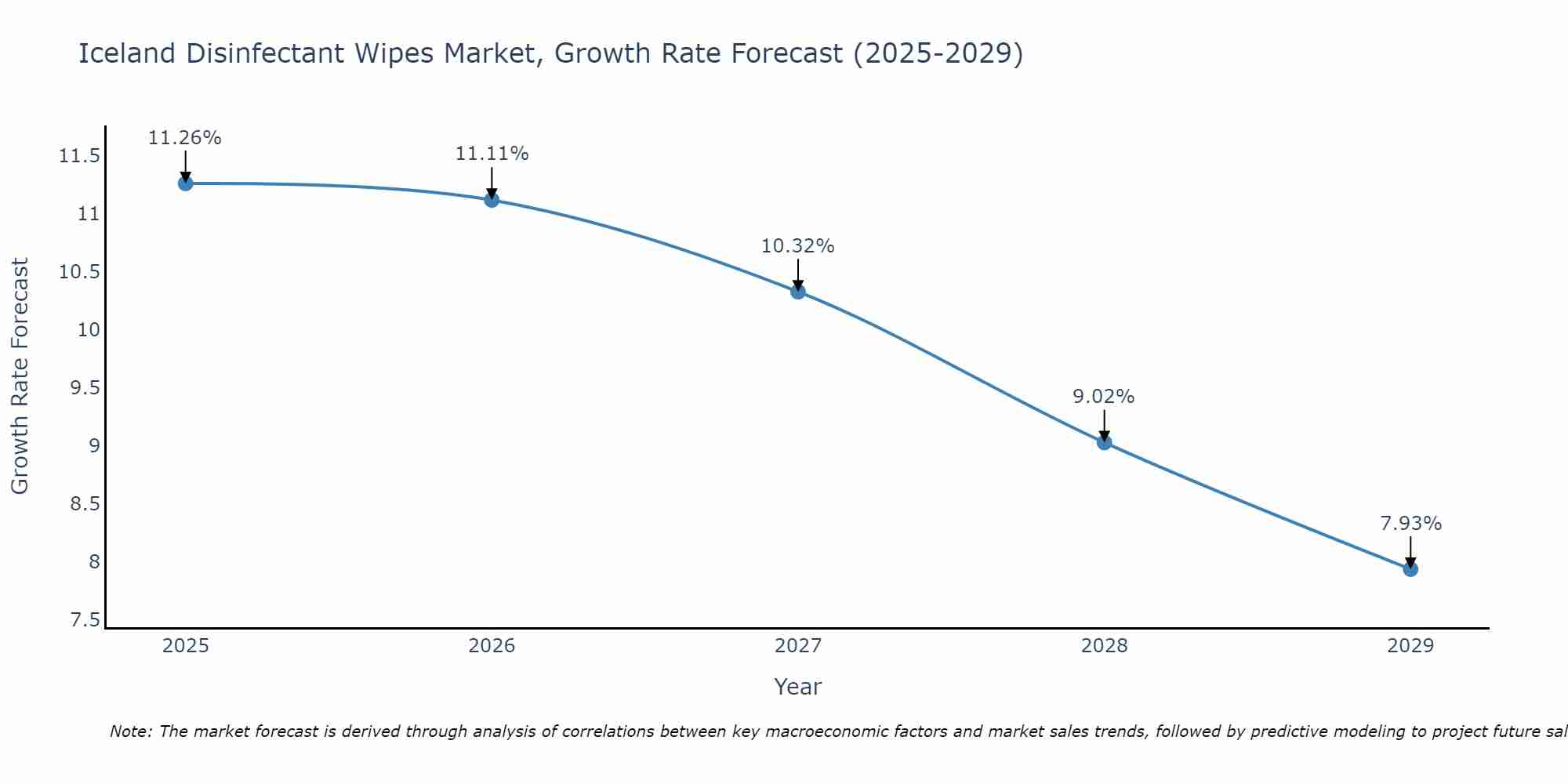 Iceland Disinfectant Wipes Market Growth Rate