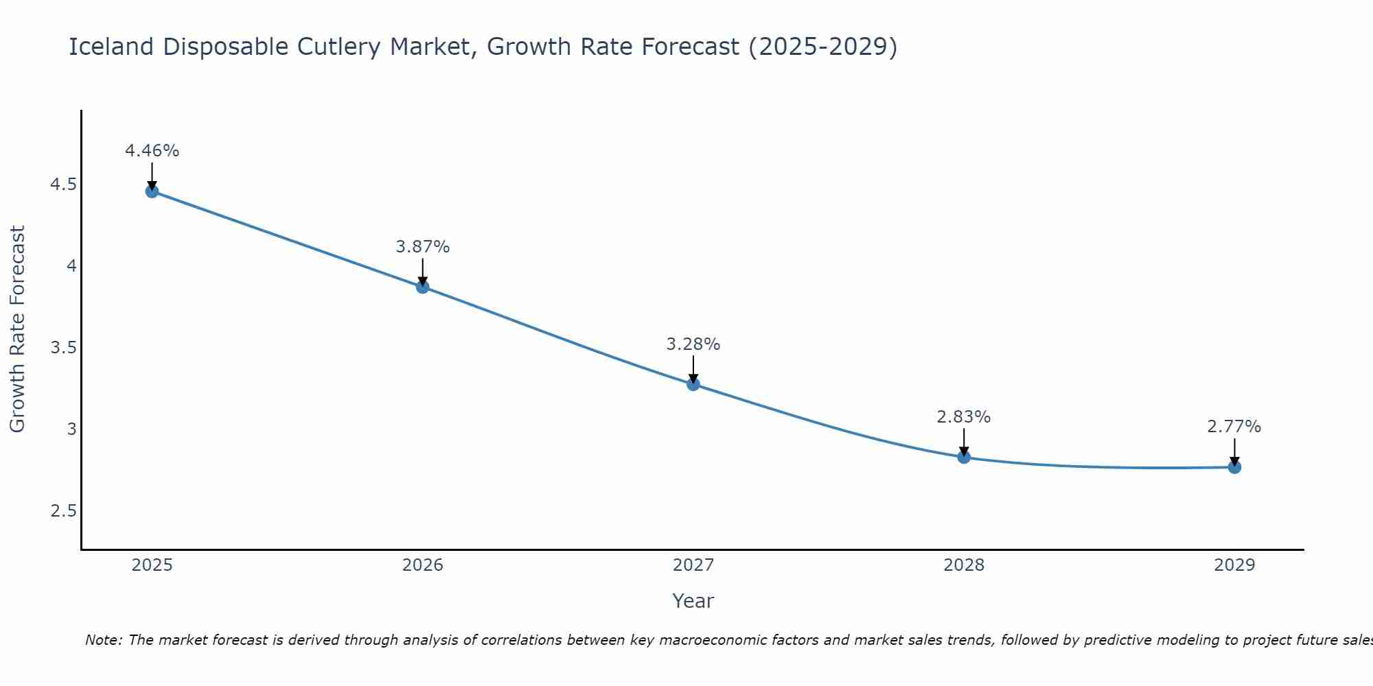 Iceland Disposable Cutlery Market Growth Rate