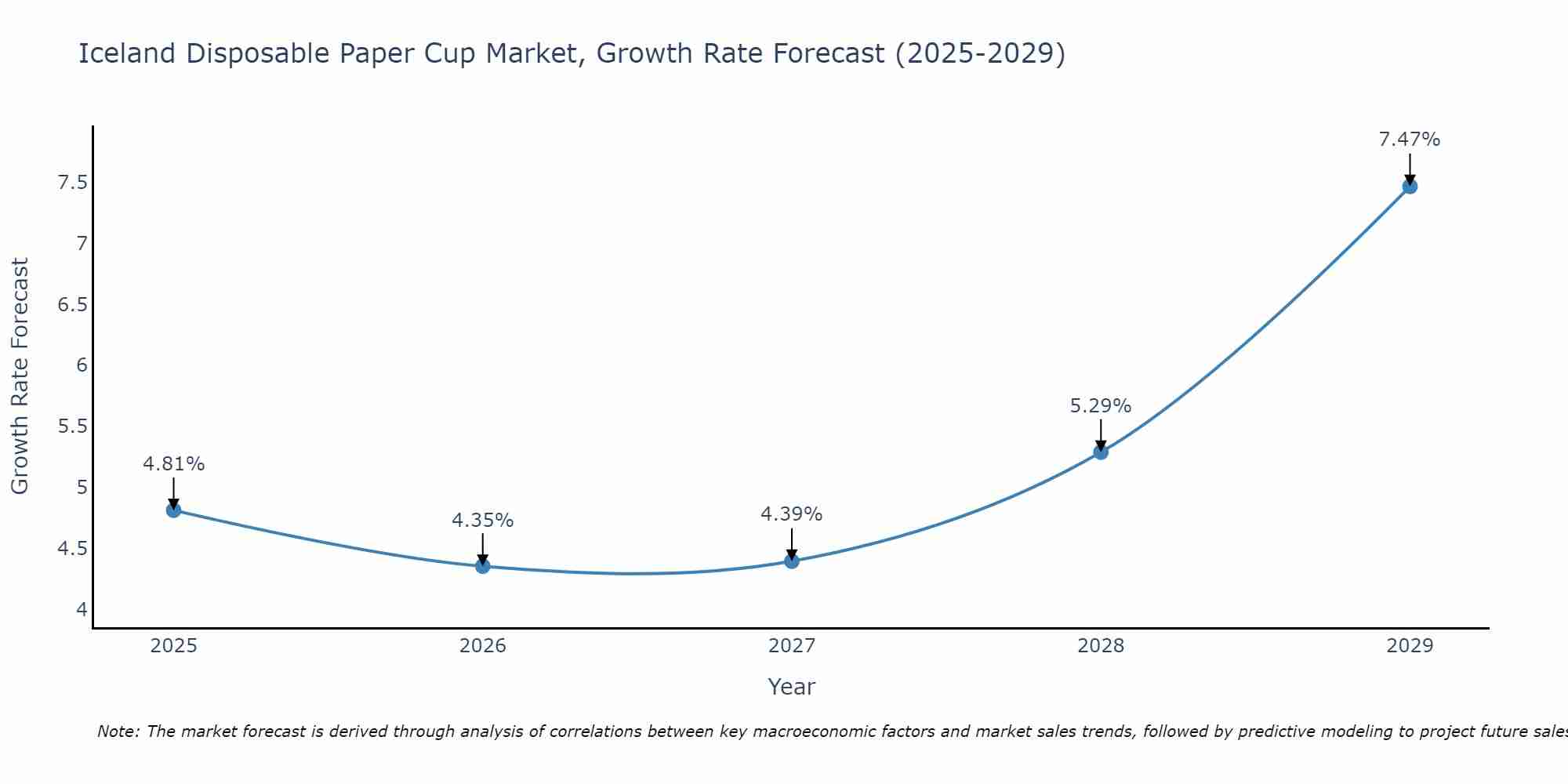 Iceland Disposable Paper Cup Market Growth Rate