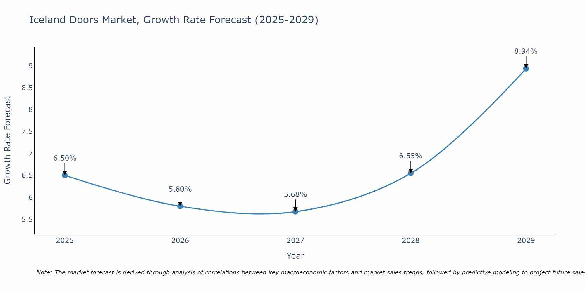 Iceland Doors Market Growth Rate