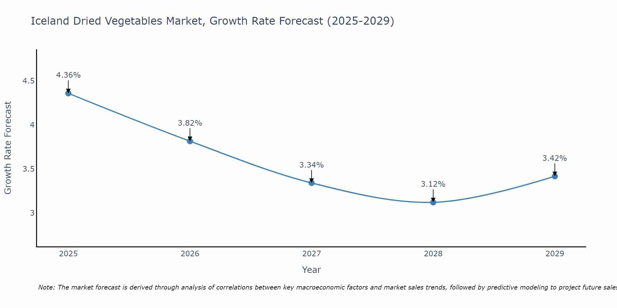 Iceland Dried Vegetables Market Growth Rate