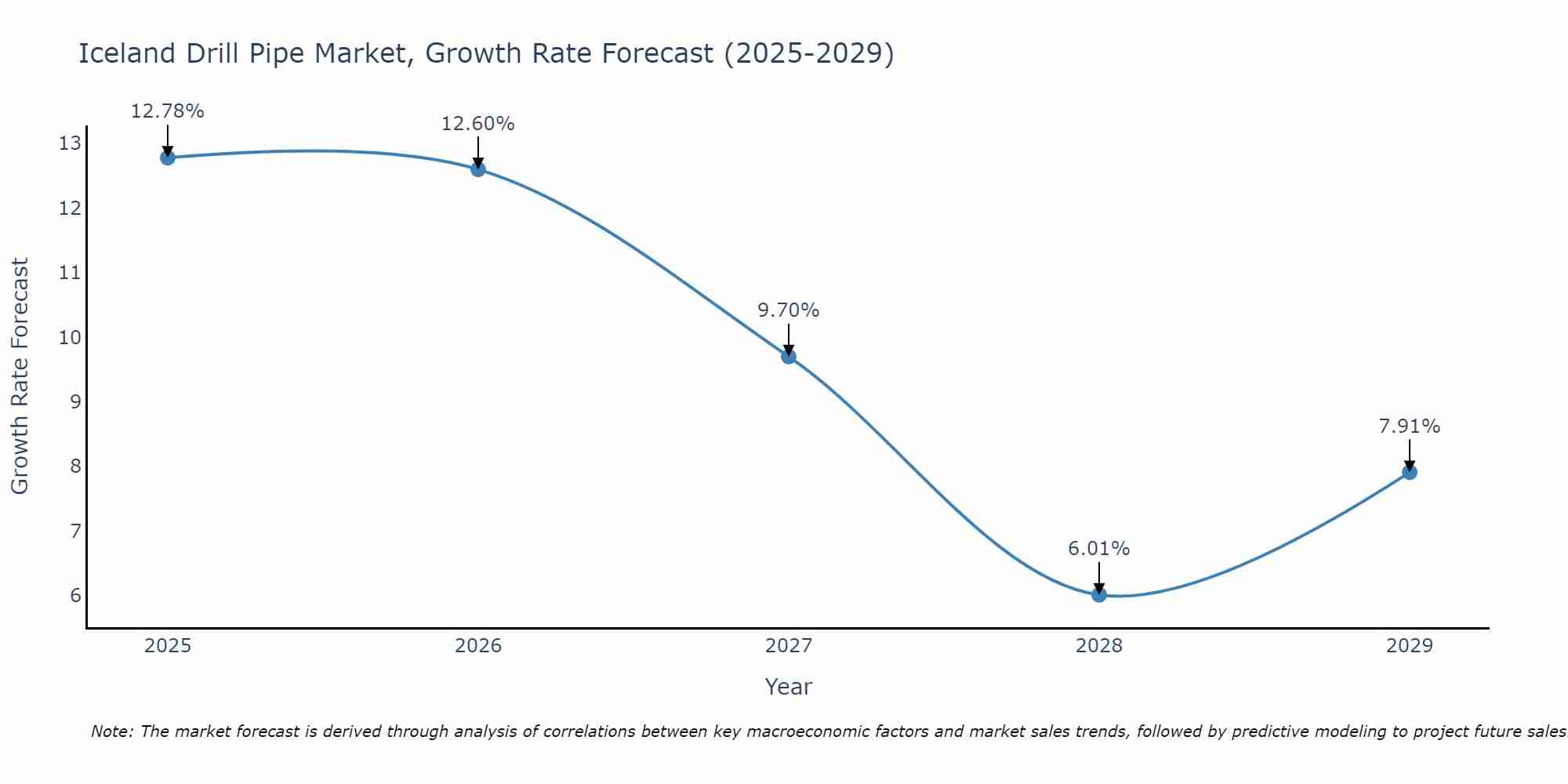 Iceland Drill Pipe Market Growth Rate