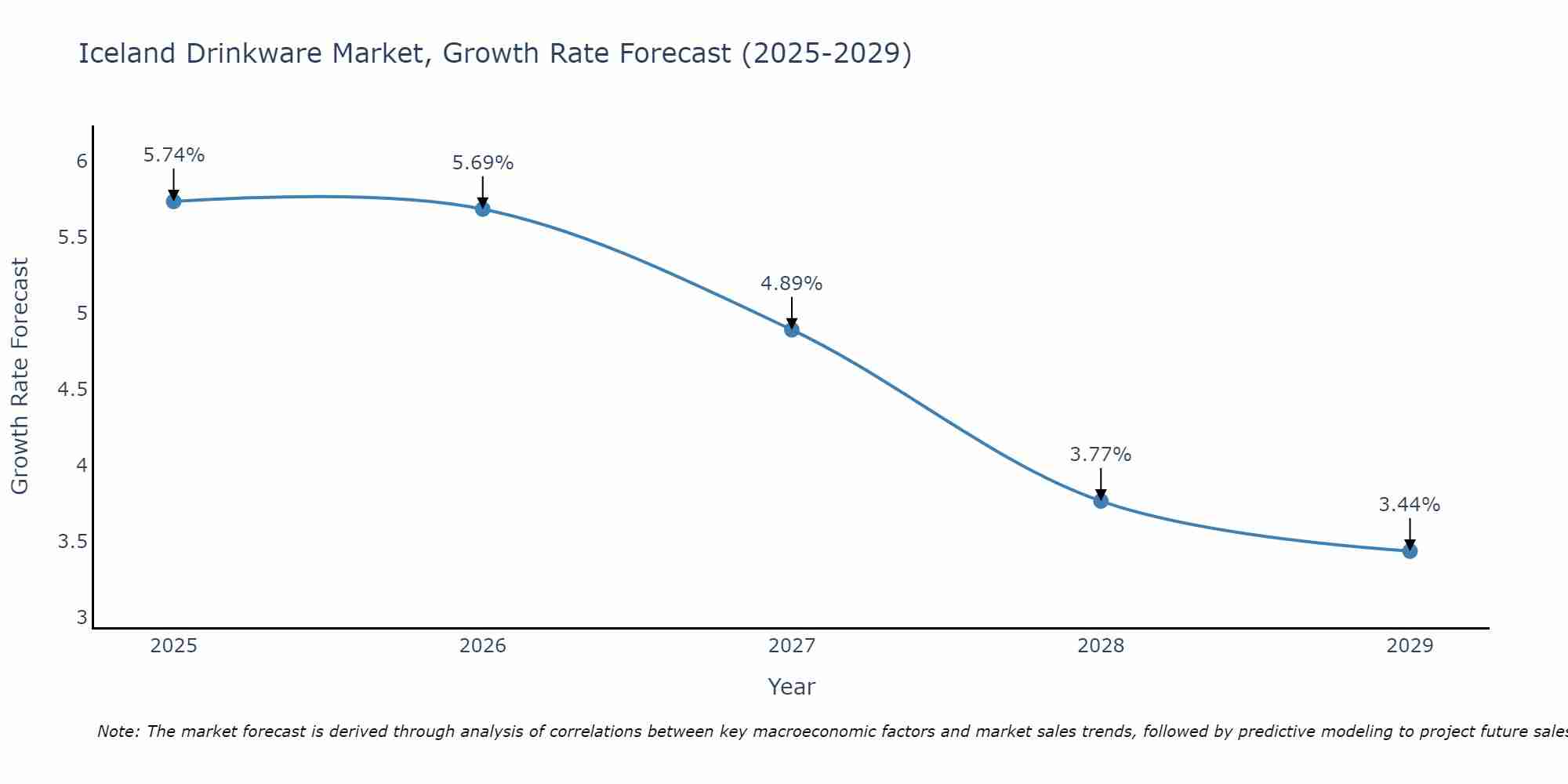Iceland Drinkware Market Growth Rate