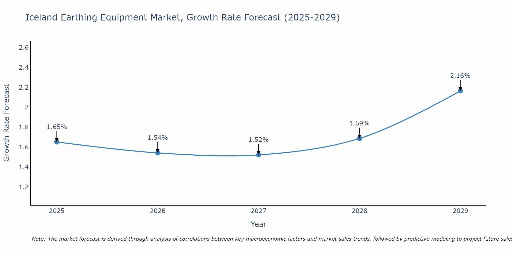 Iceland Earthing Equipment Market Growth Rate