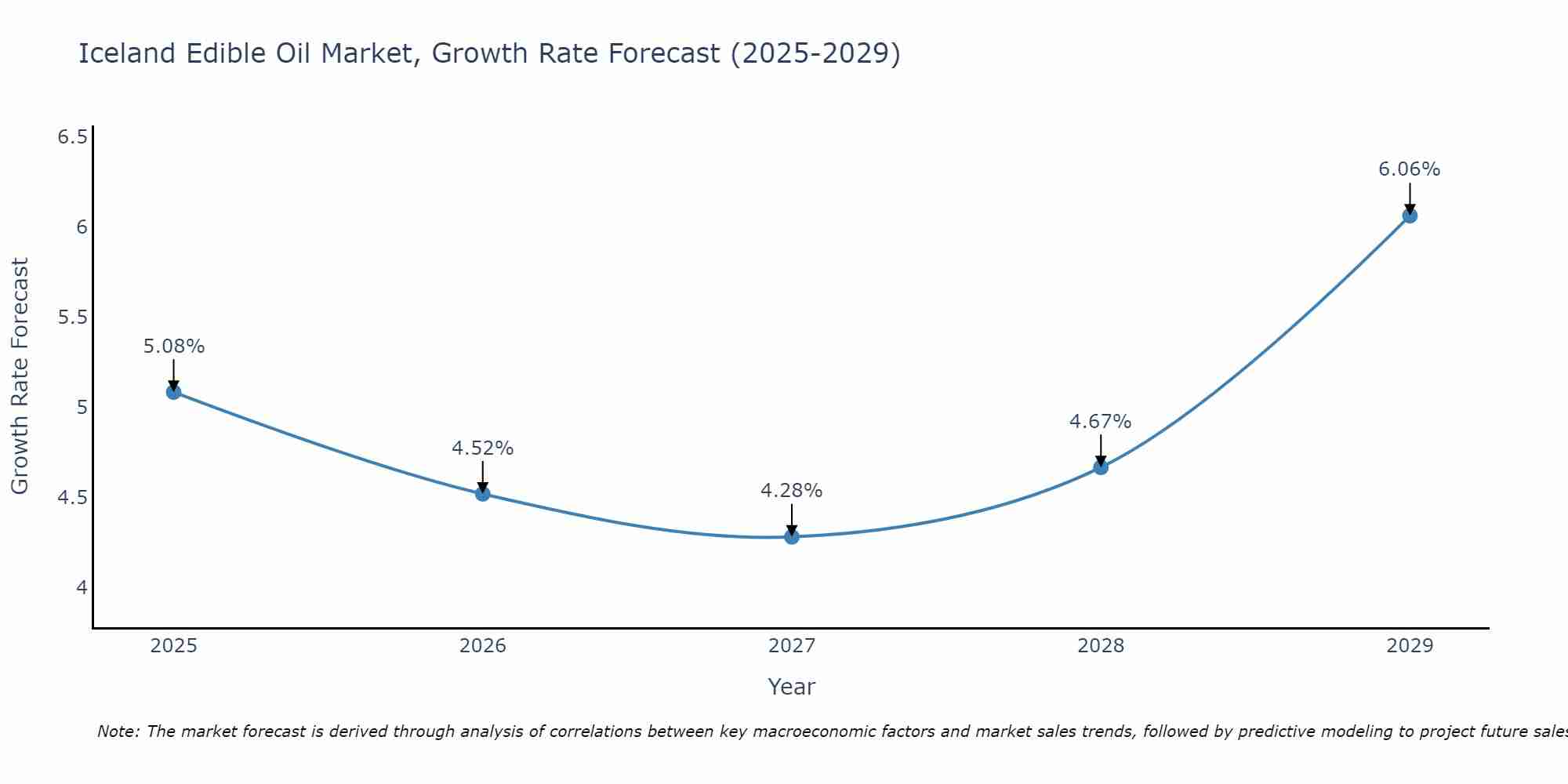 Iceland Edible Oil Market Growth Rate