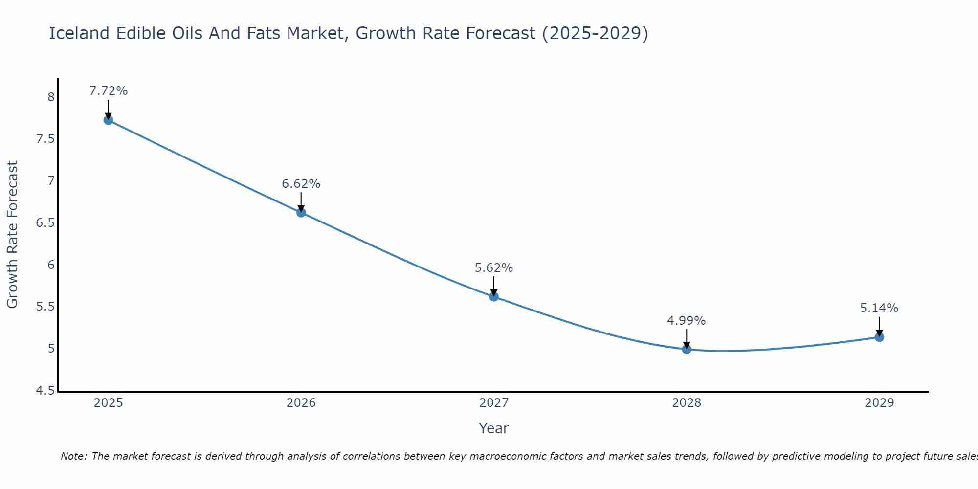 Iceland Edible Oils And Fats Market Growth Rate