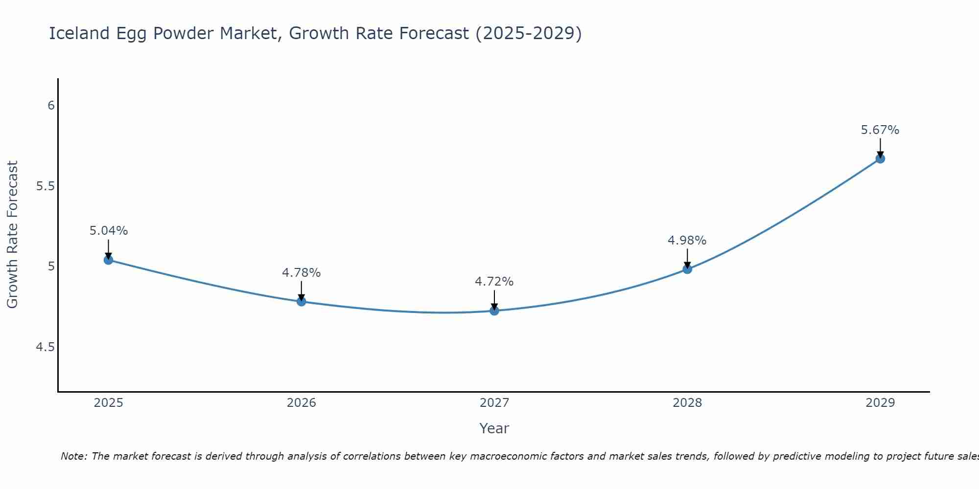Iceland Egg Powder Market Size Growth Rate