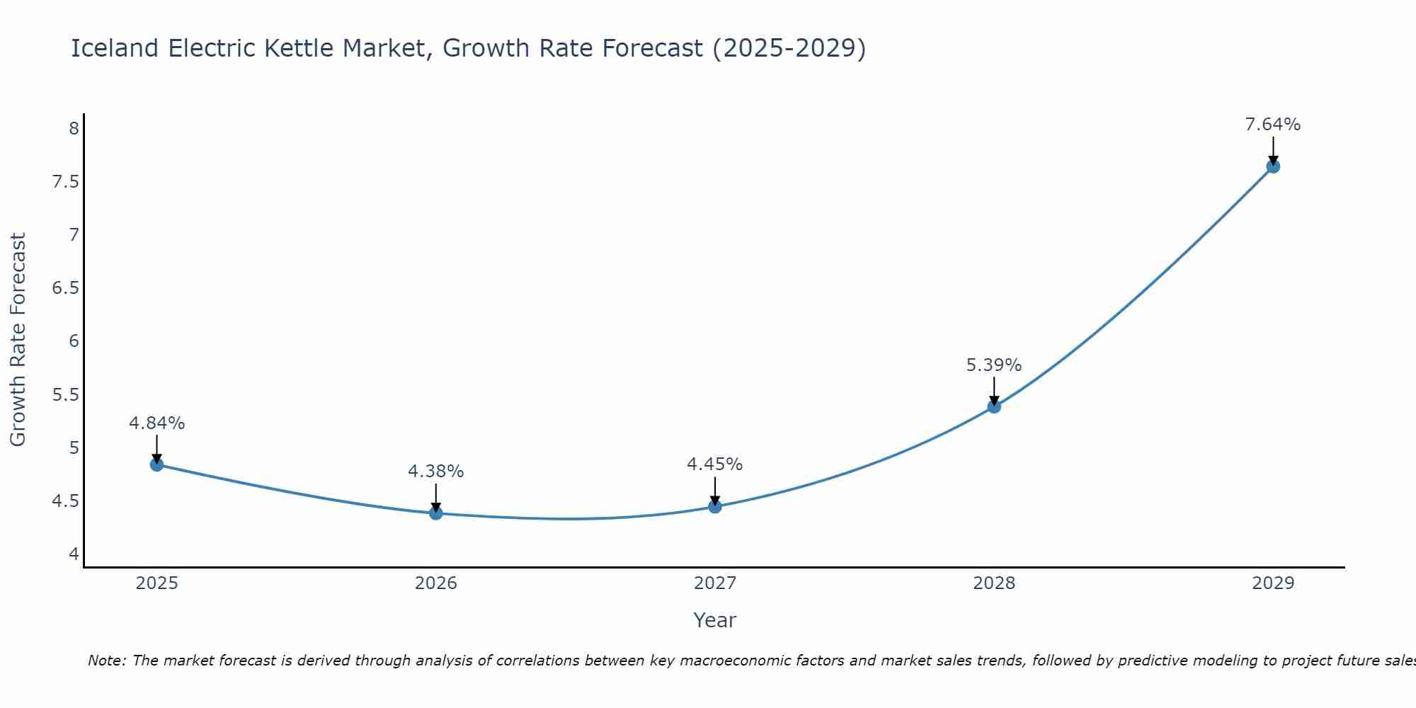 Iceland Electric Kettle Market Size Growth Rate