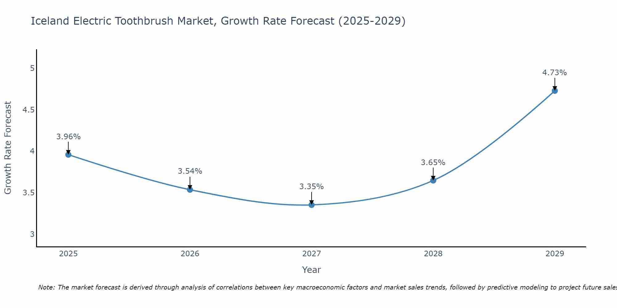 Iceland Electric Toothbrush Market Growth Rate