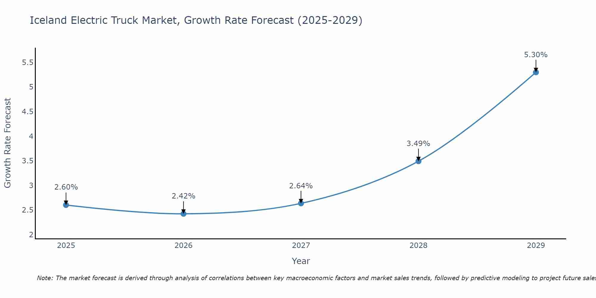 Iceland Electric Truck Market Size Growth Rate