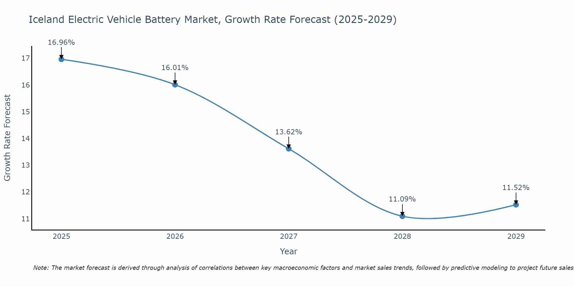 Iceland Electric Vehicle Battery Market Growth Rate