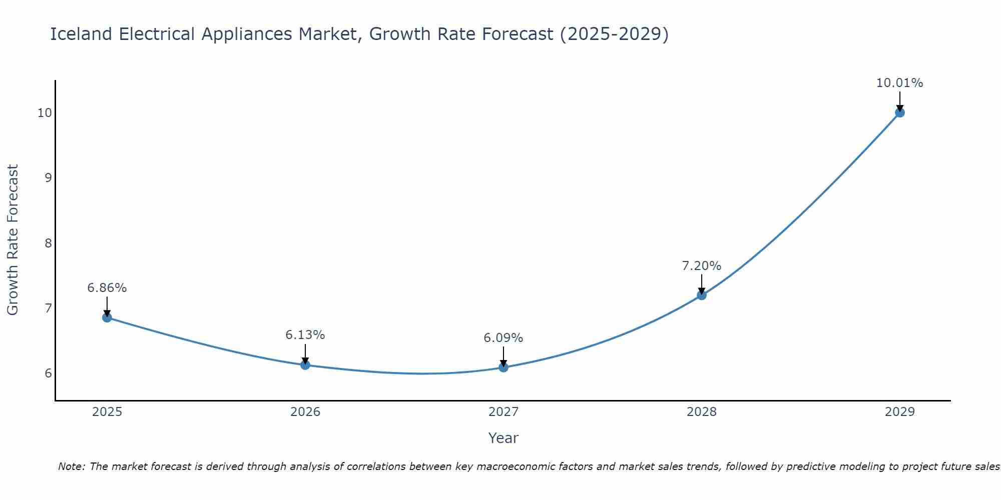 Iceland Electrical Appliances Market Growth Rate