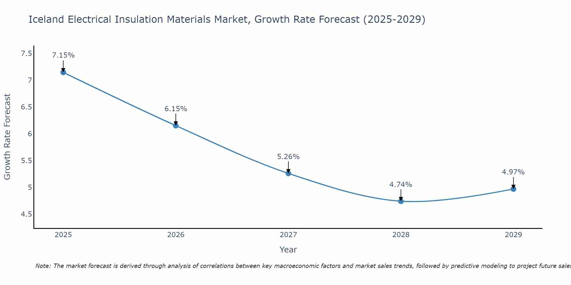 Iceland Electrical Insulation Materials Market Growth Rate