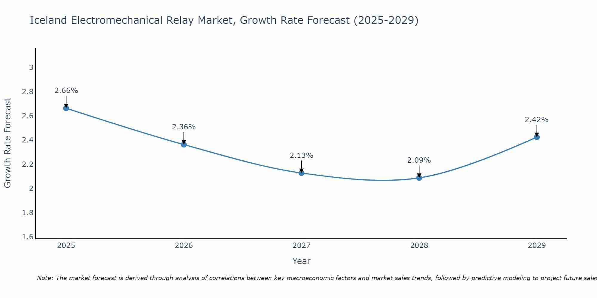 Iceland Electromechanical Relay Market Growth Rate
