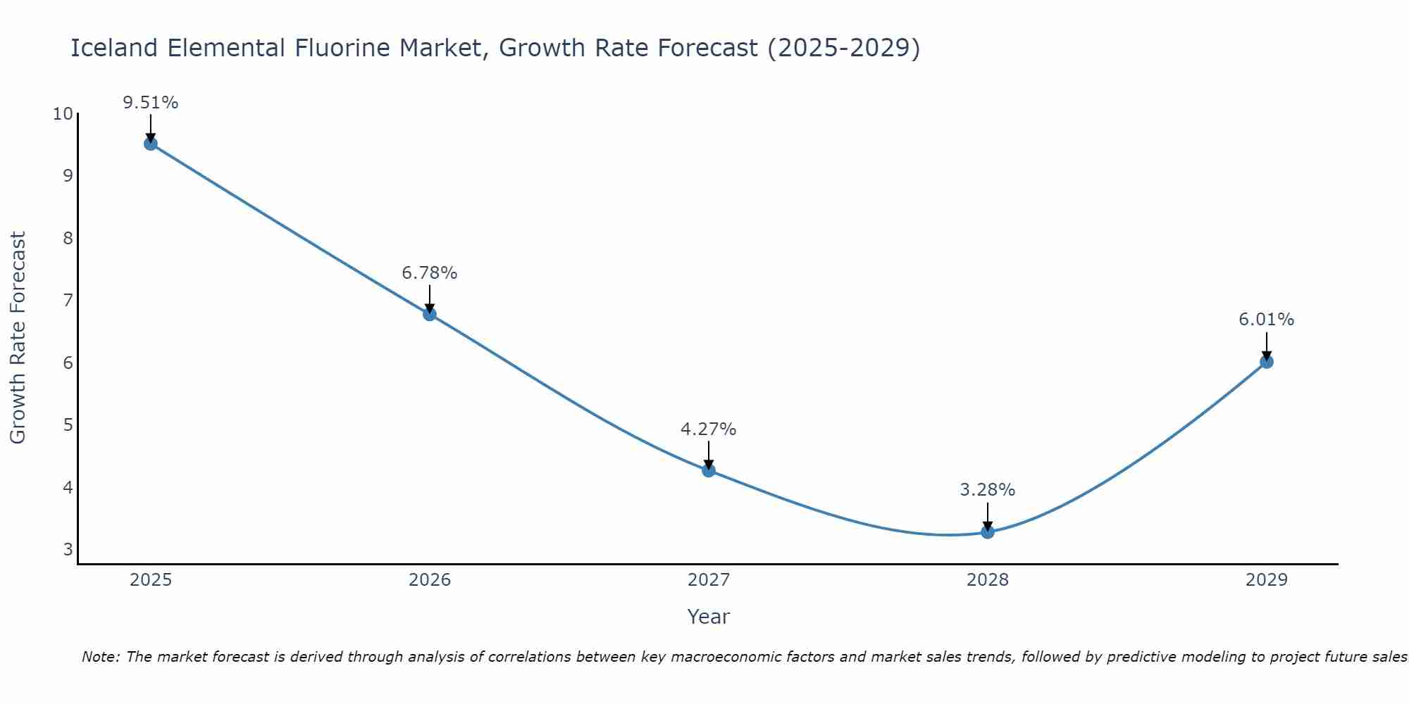Iceland Elemental Fluorine Market Growth Rate