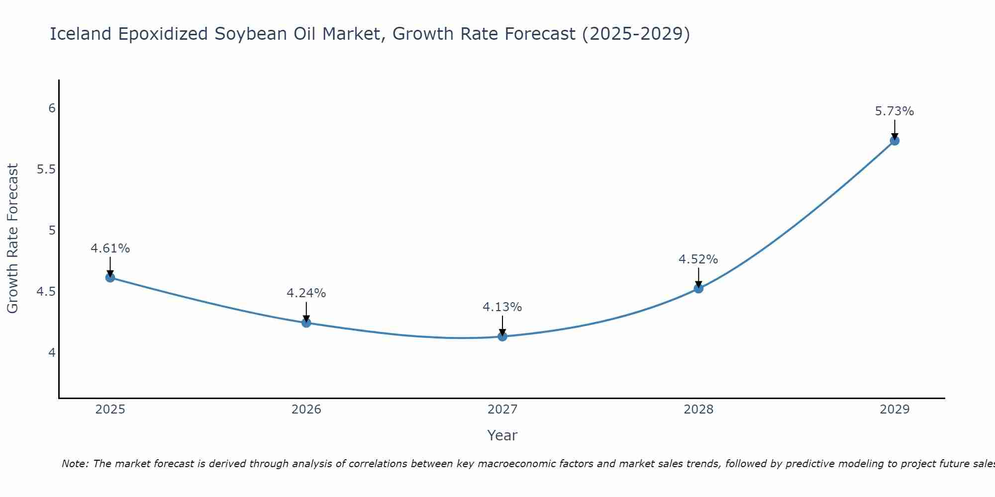 Iceland Epoxidized Soybean Oil Market Growth Rate