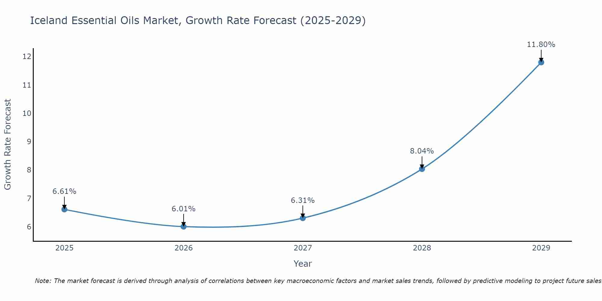 Iceland Essential Oils Market Growth Rate