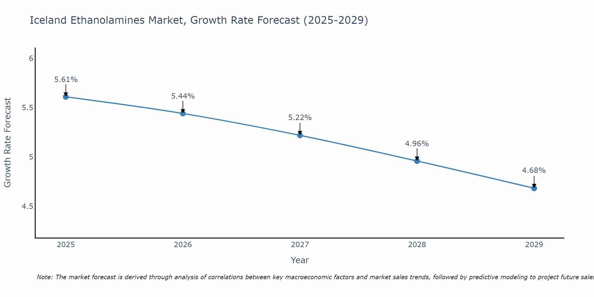 Iceland Ethanolamines Market Growth Rate