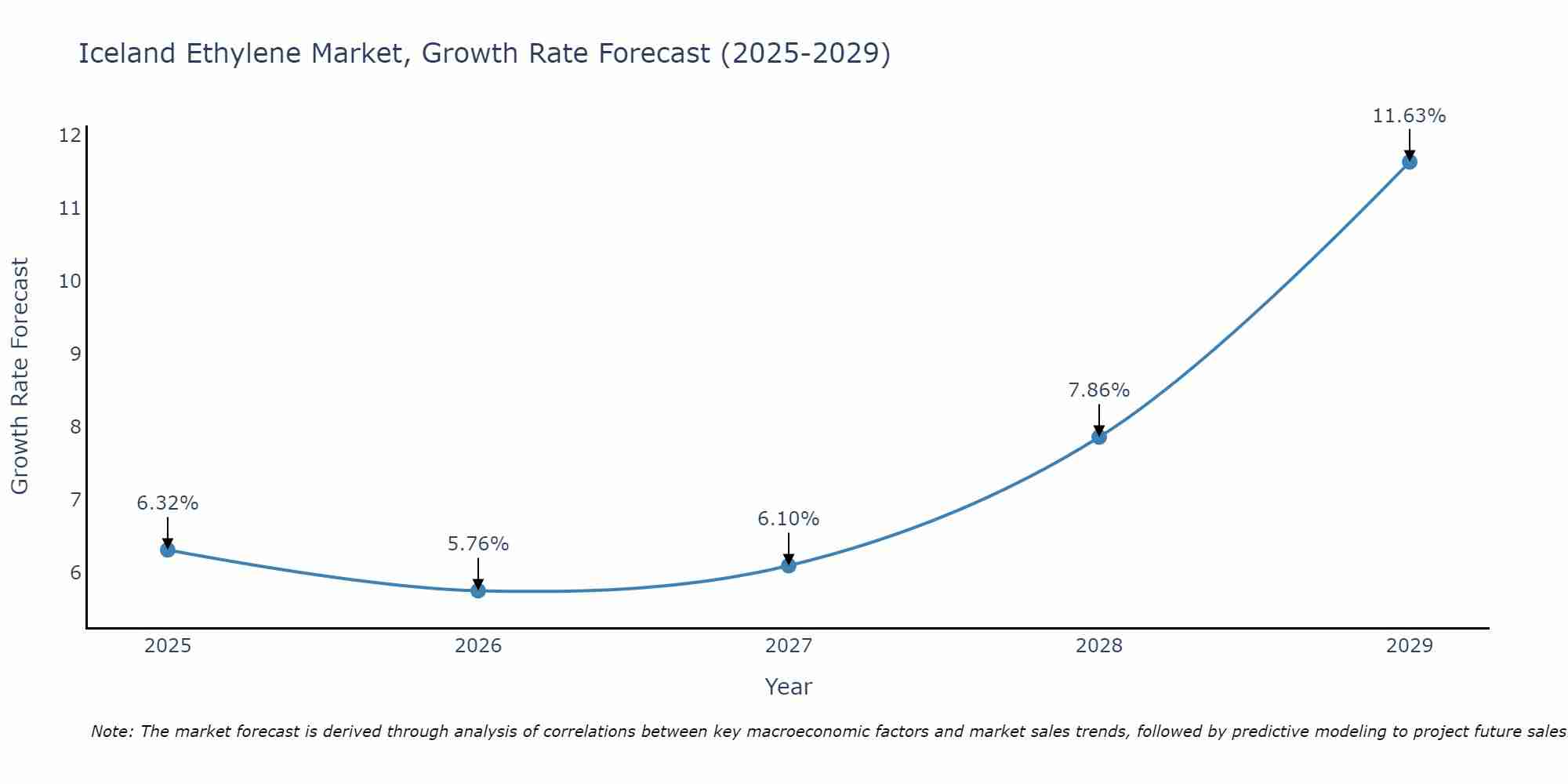 Iceland Ethylene Market Size Growth Rate