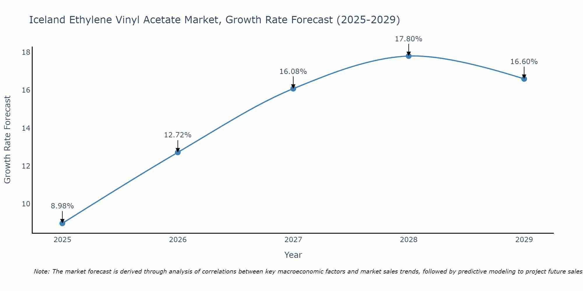 Iceland Ethylene Vinyl Acetate Market Growth Rate