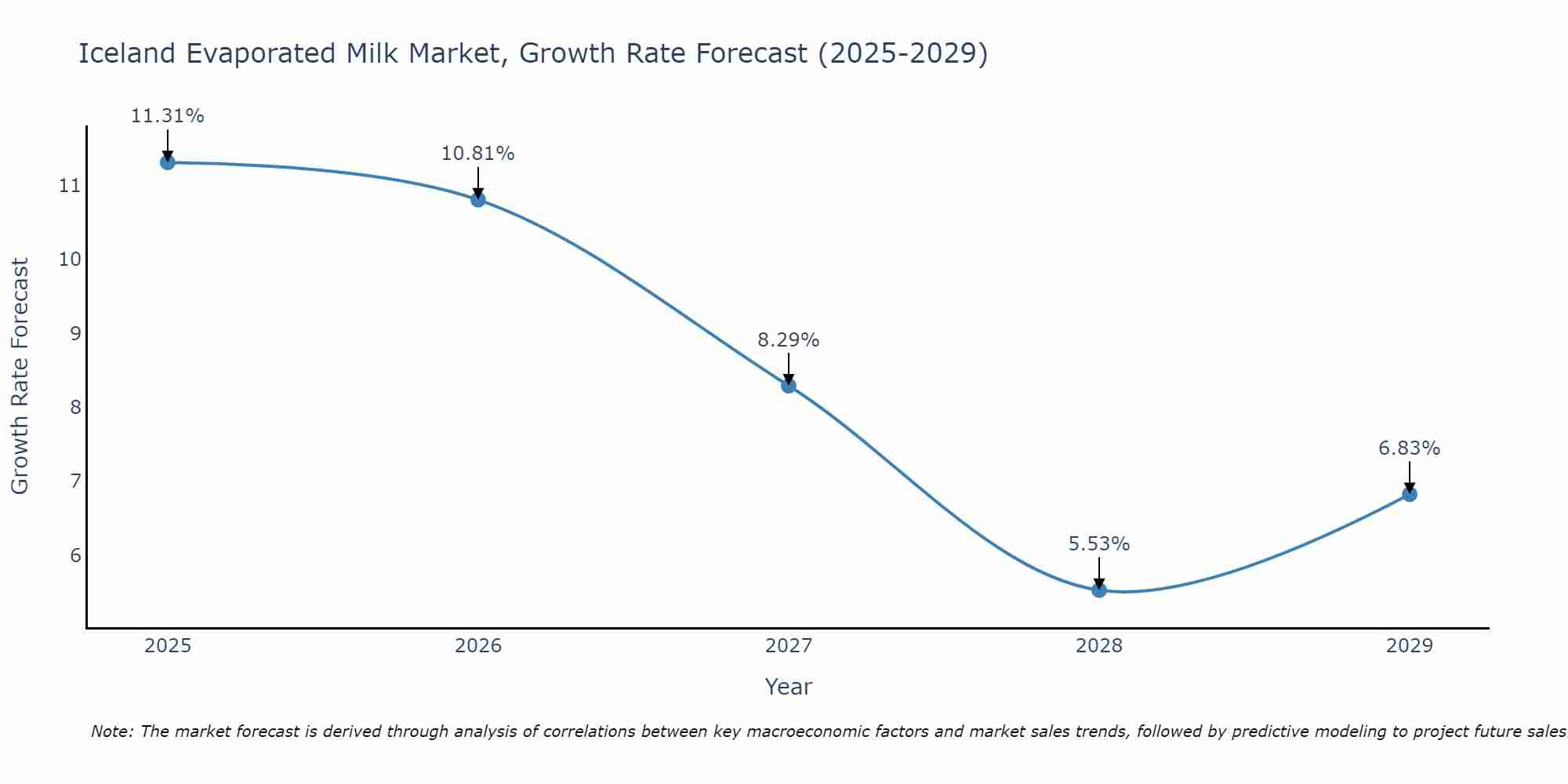Iceland Evaporated Milk Market Size Growth Rate