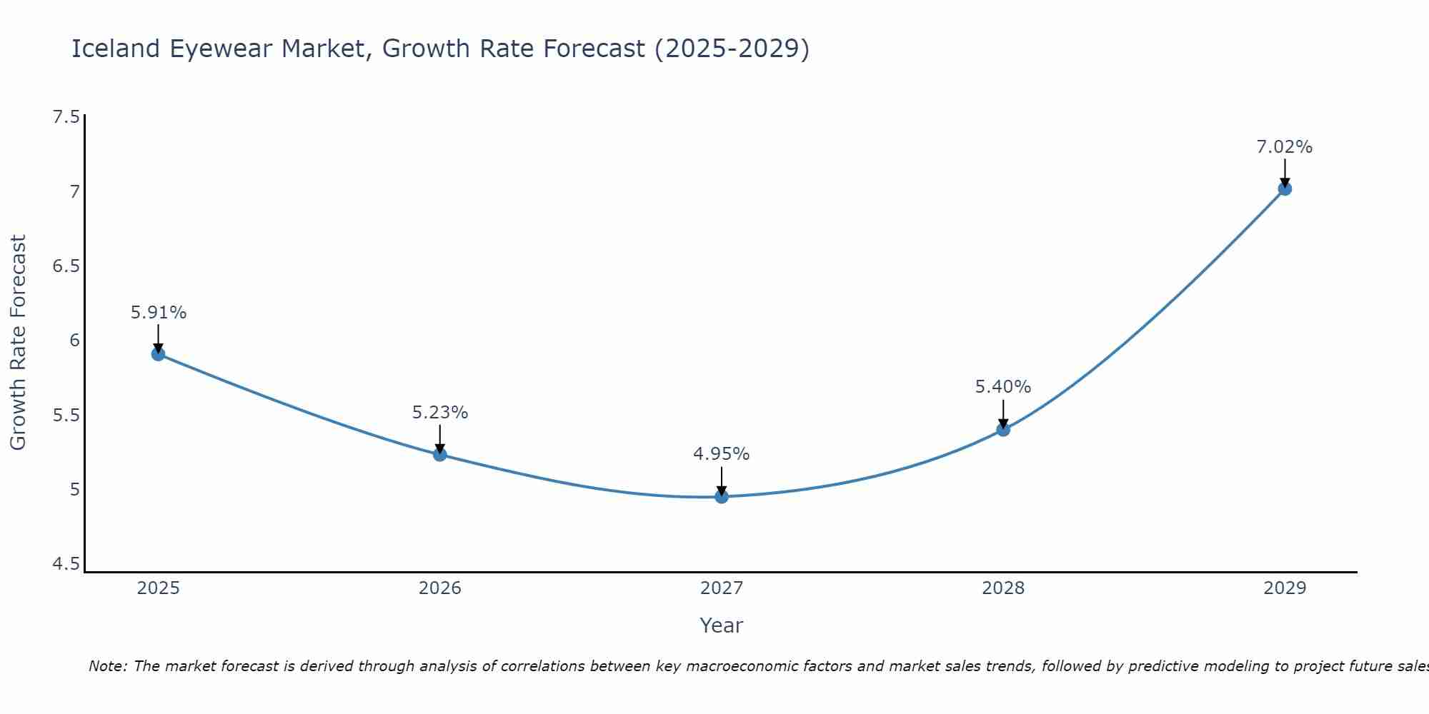 Iceland Eyewear Market Size Growth Rate