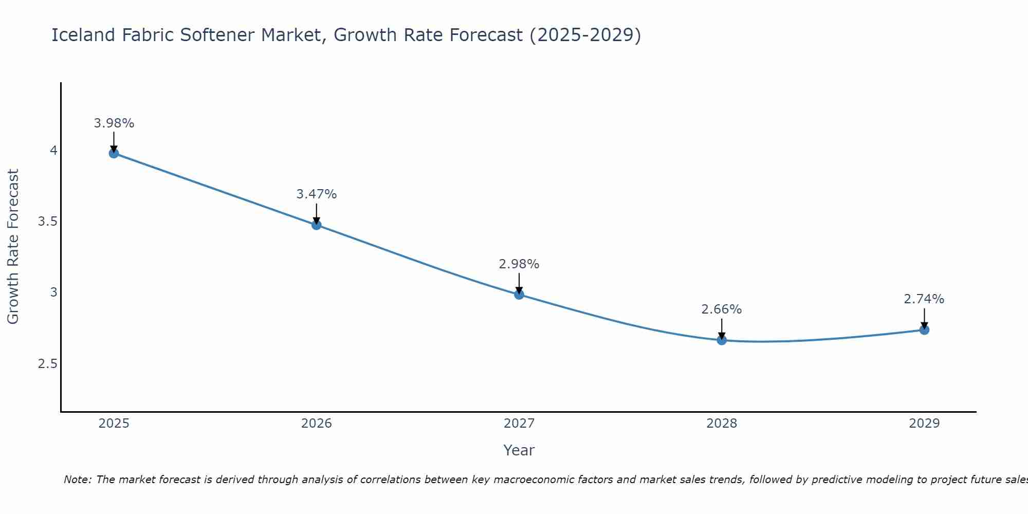 Iceland Fabric Softener Market Growth Rate