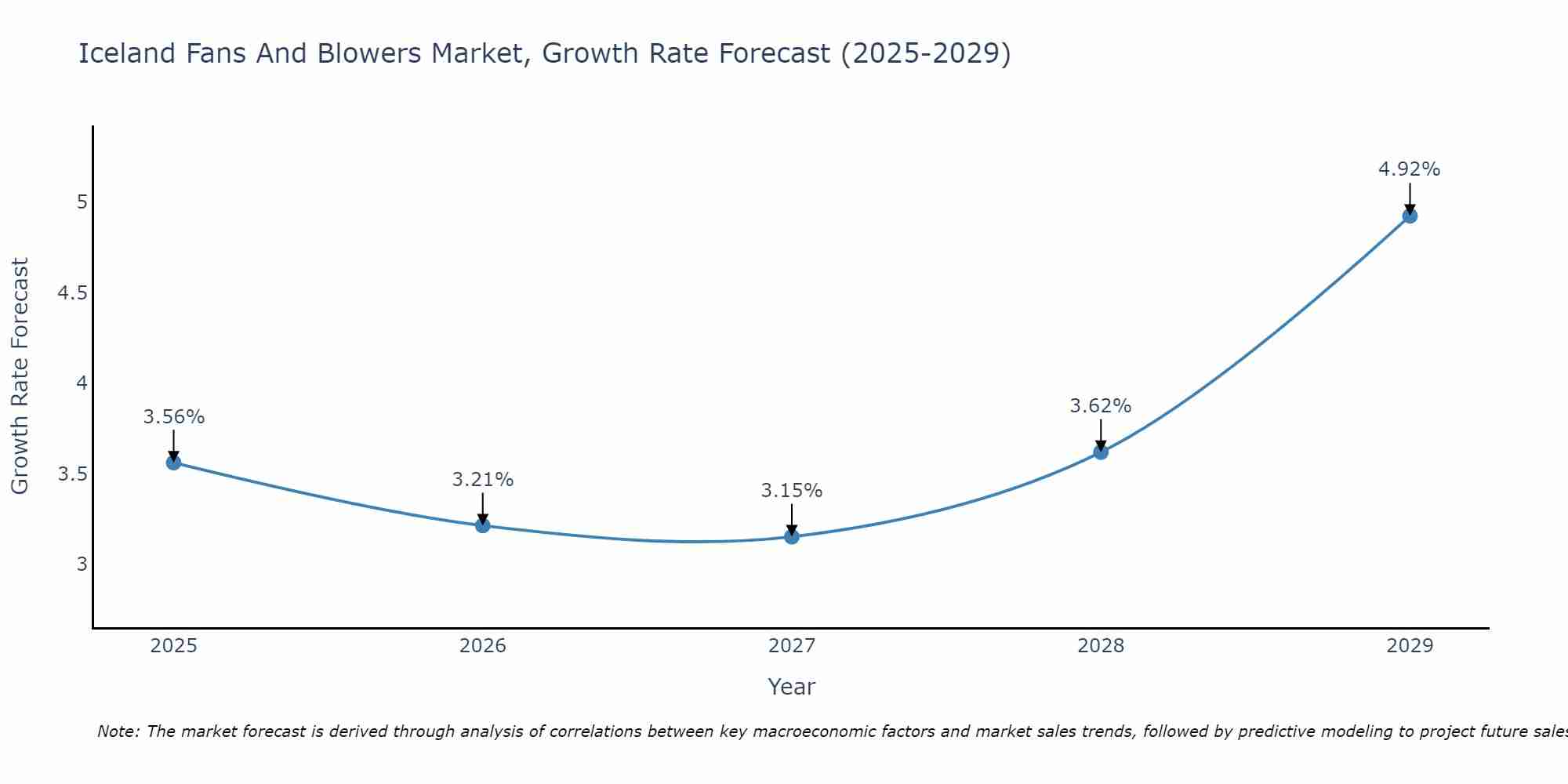 Iceland Fans And Blowers Market Growth Rate