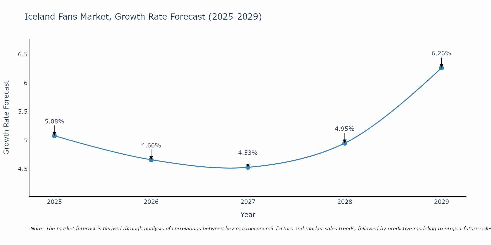 Iceland Fans Market Growth Rate